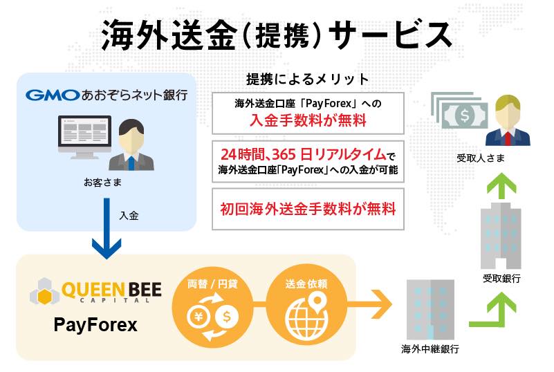 Gmoあおぞらネット銀行 お待たせいたしました ご要望の多かった海外送金サービスですが クイーンビーキャピタル様との業務提携により実現いたしました 詳しくはコチラ Https Gmo Aozora Com News 2020 20200210 01 Html Gmoあおぞらネット銀行 海外送金 Facebook