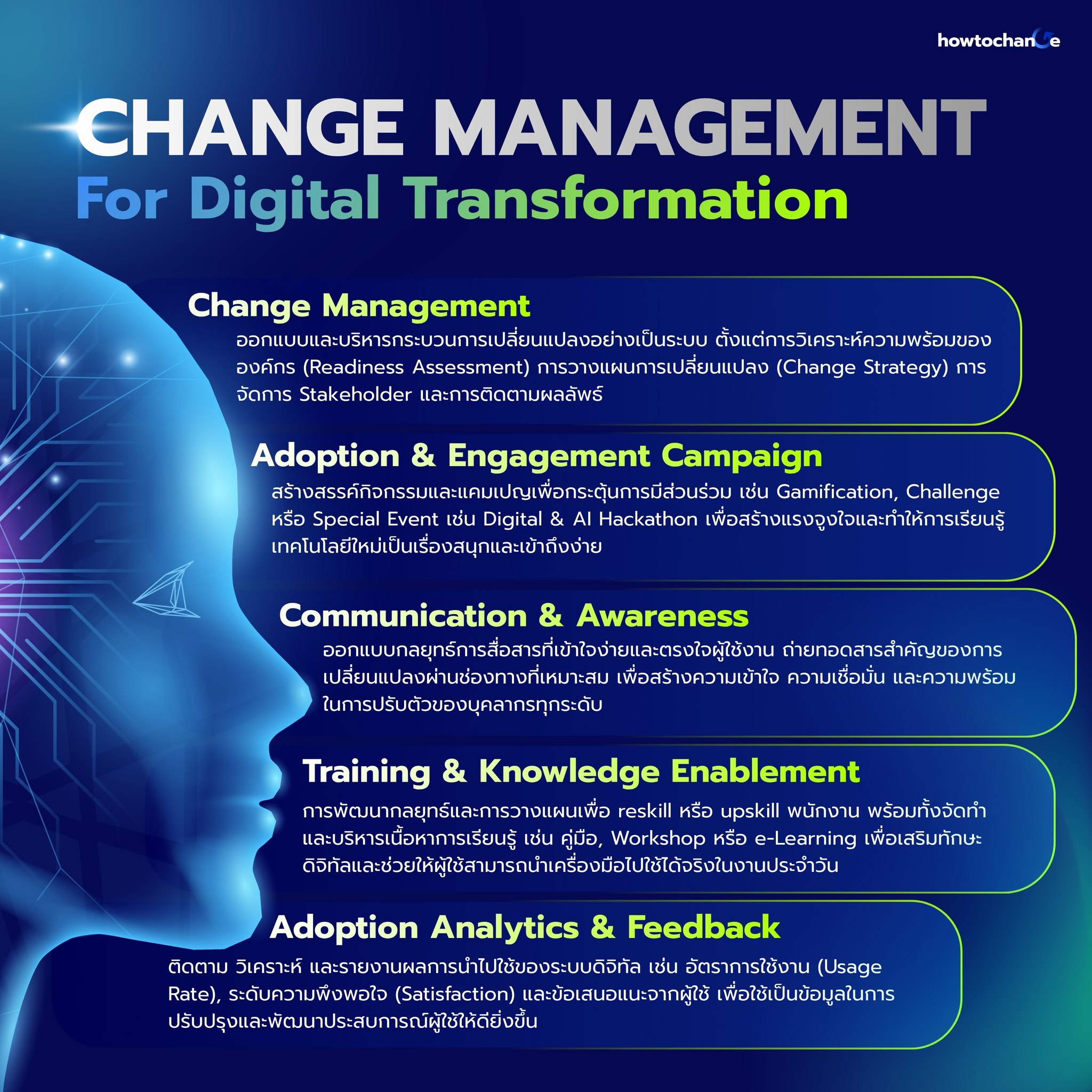 Howtochange - Change Management for Digital Transformation สร้างการ ...
