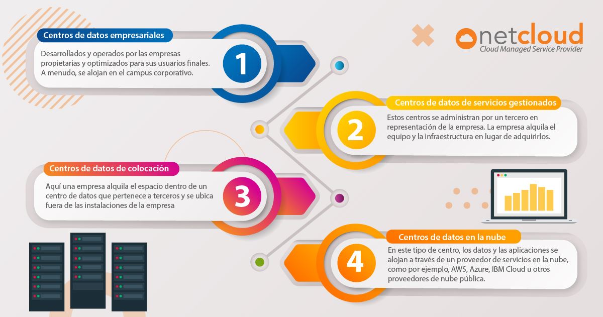 Netcloud - Existen cuatro tipos principales de... | Facebook