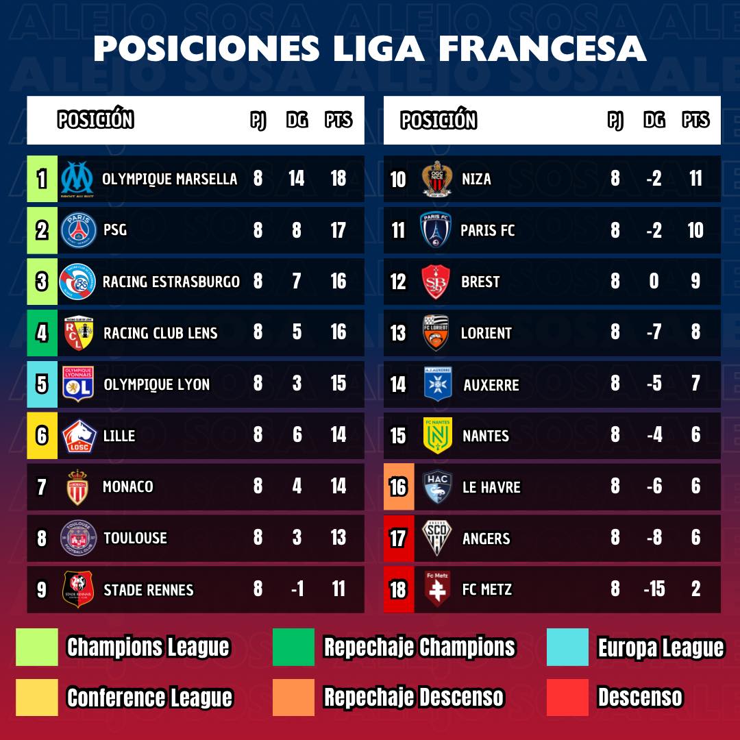 Alejo Sosa - Tabla de posiciones Liga Francesa. 🔝🇫🇷 | Facebook