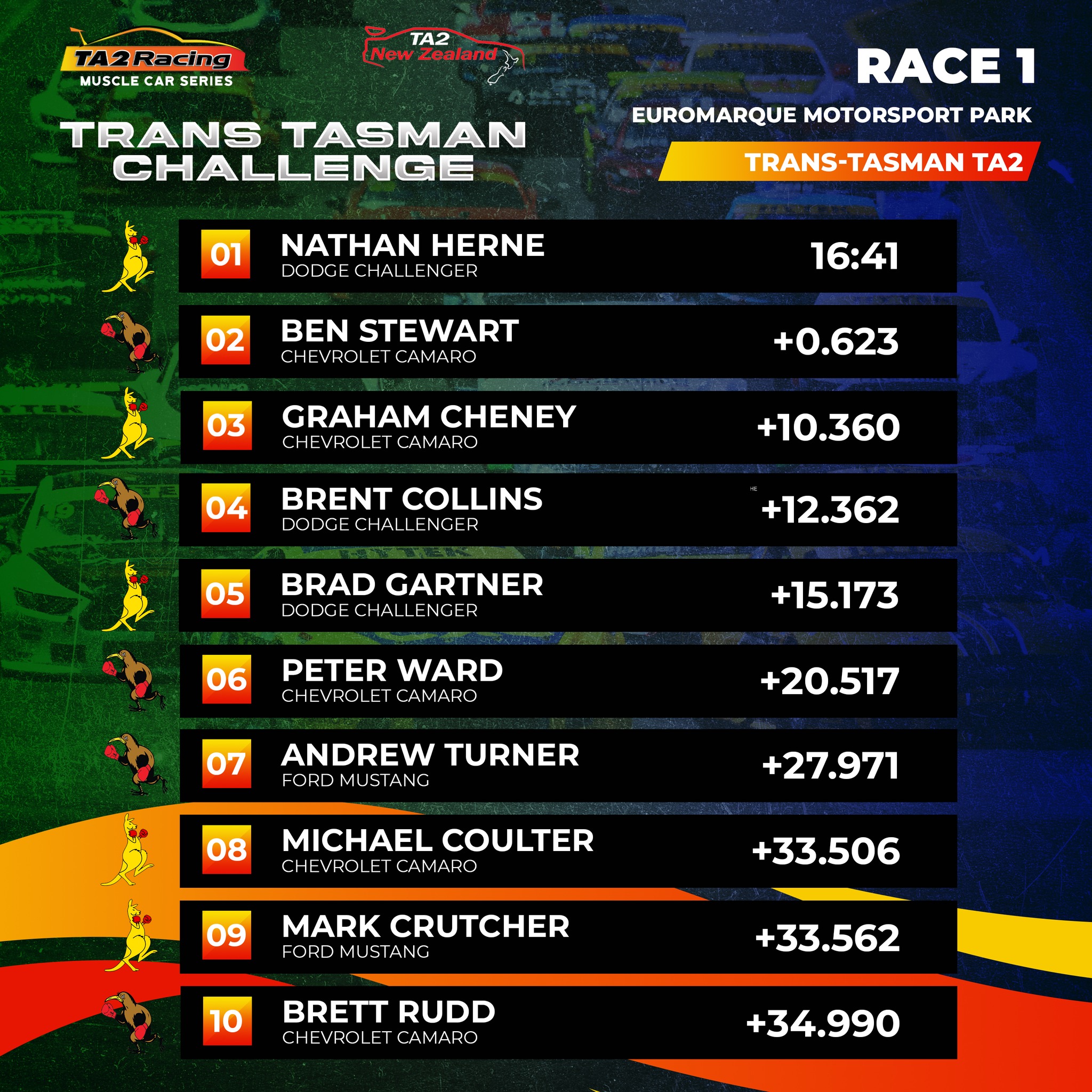 FIRST BLOOD TO AUSTRALIA IN FIRST... - TA2 Racing Australia