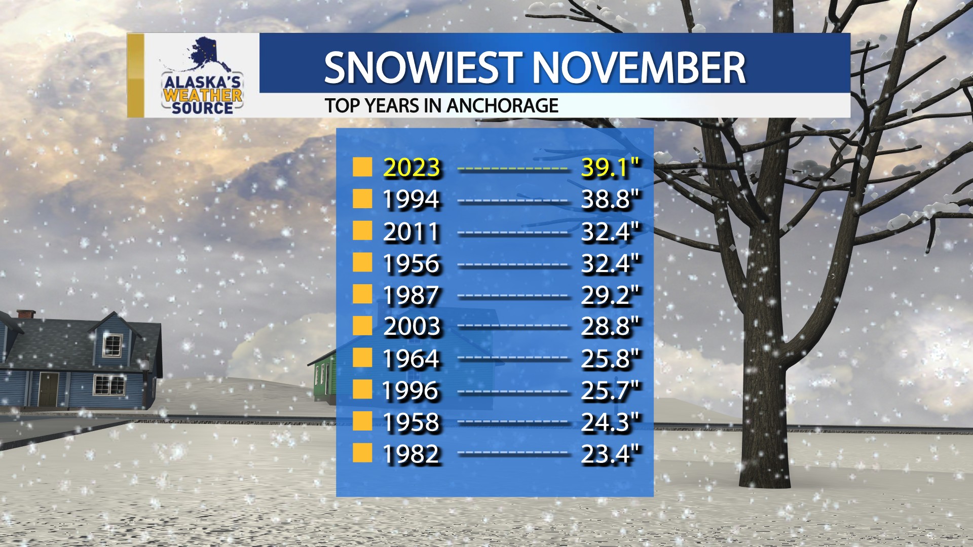 Alaska's - We officially have a record for the snowiest November ever ...