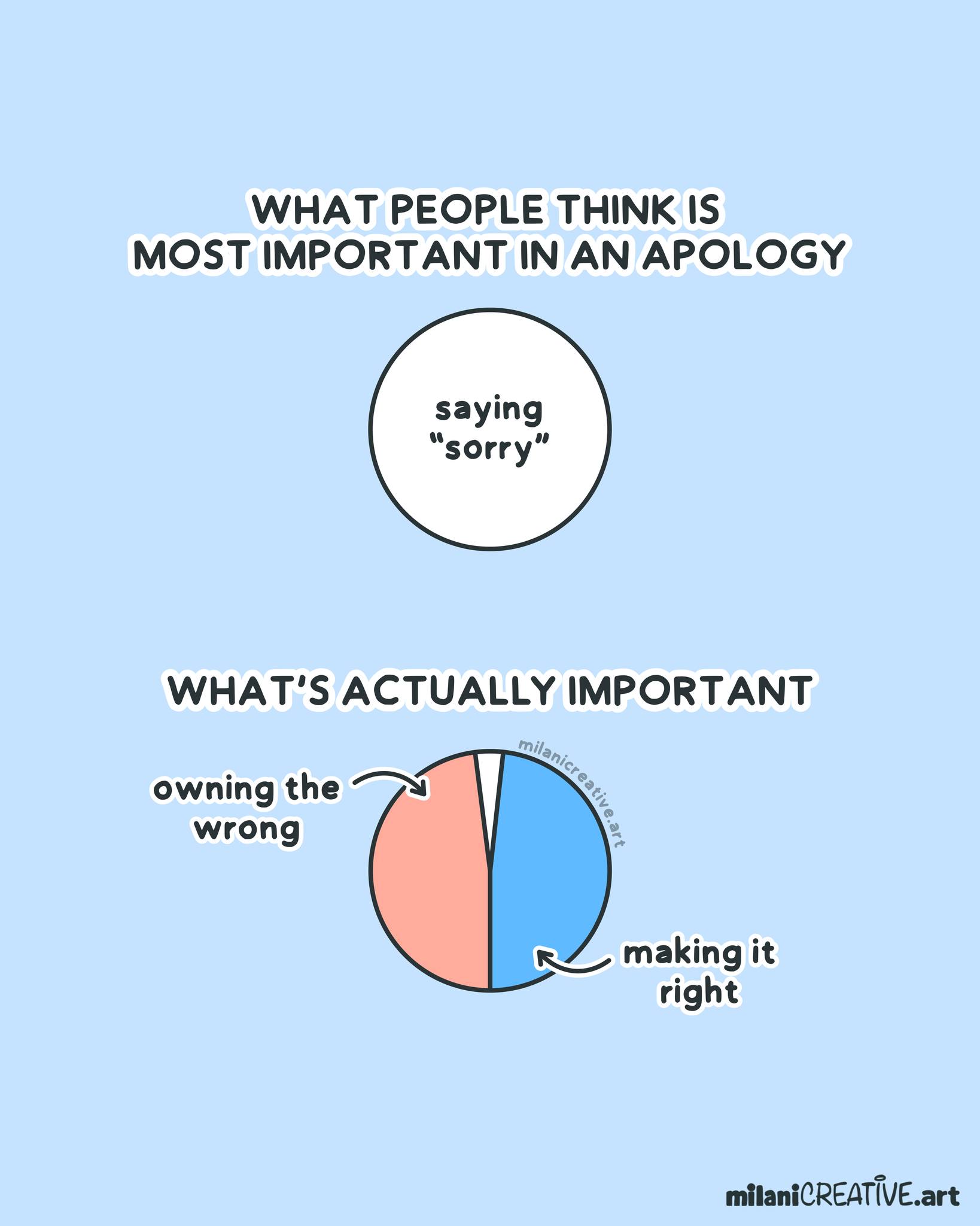 MilaniCreative - The magic of an apology isn't in the word 