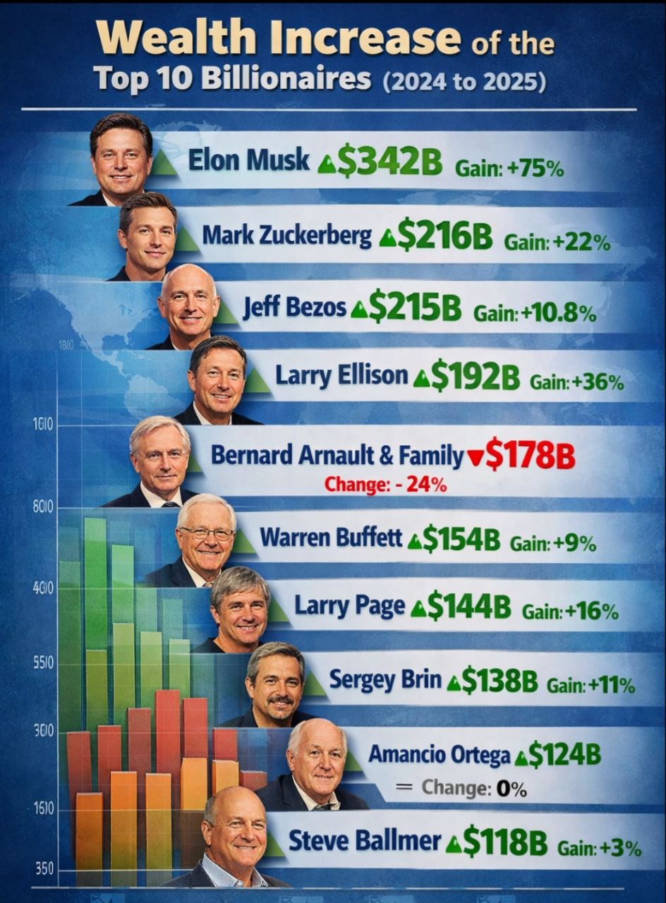 Nikita Saini - Wealth shifts at the very top — here’s how... | Facebook