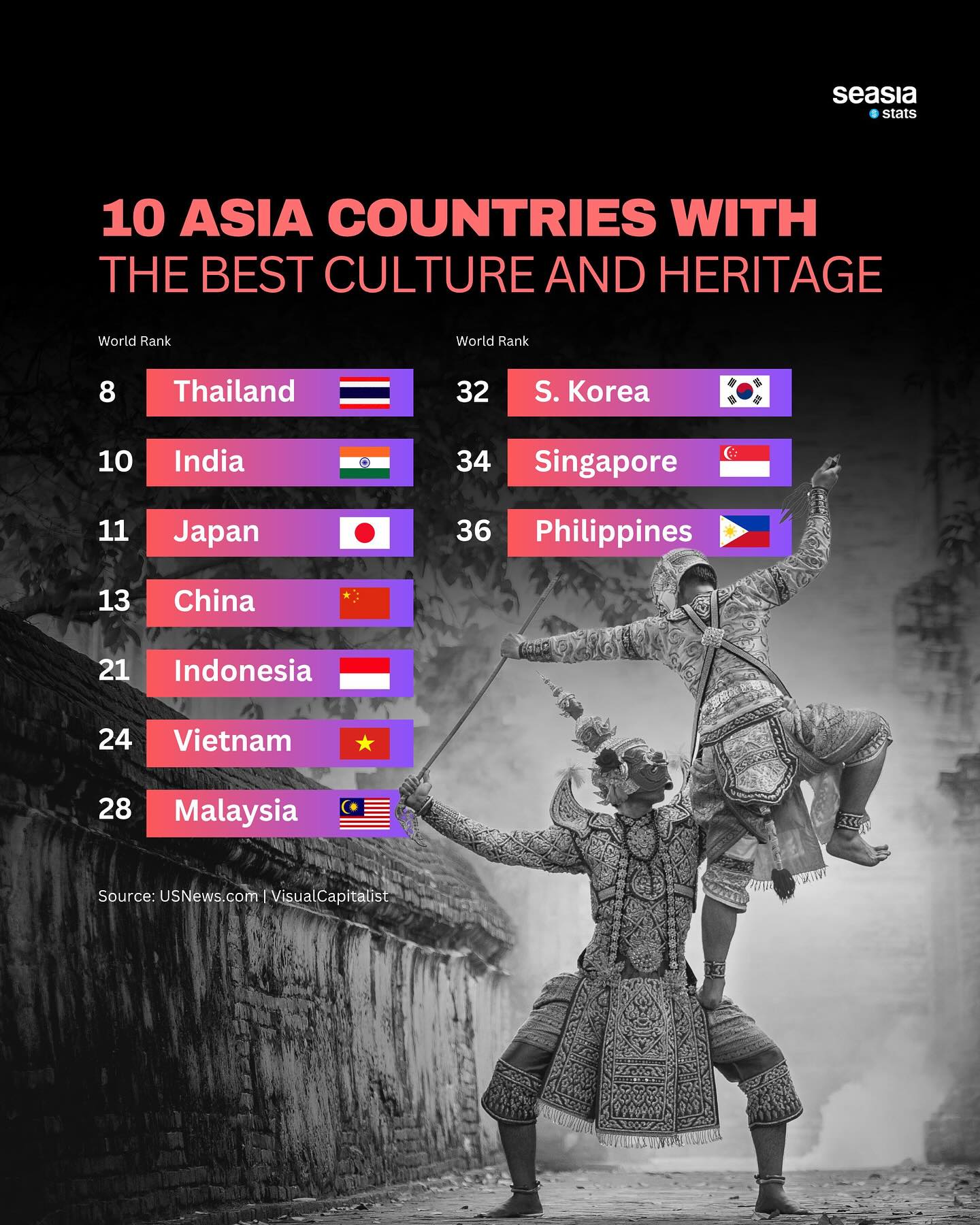 Seasia - Thailand Leads Asia in Cultural and Heritage Excellence ...