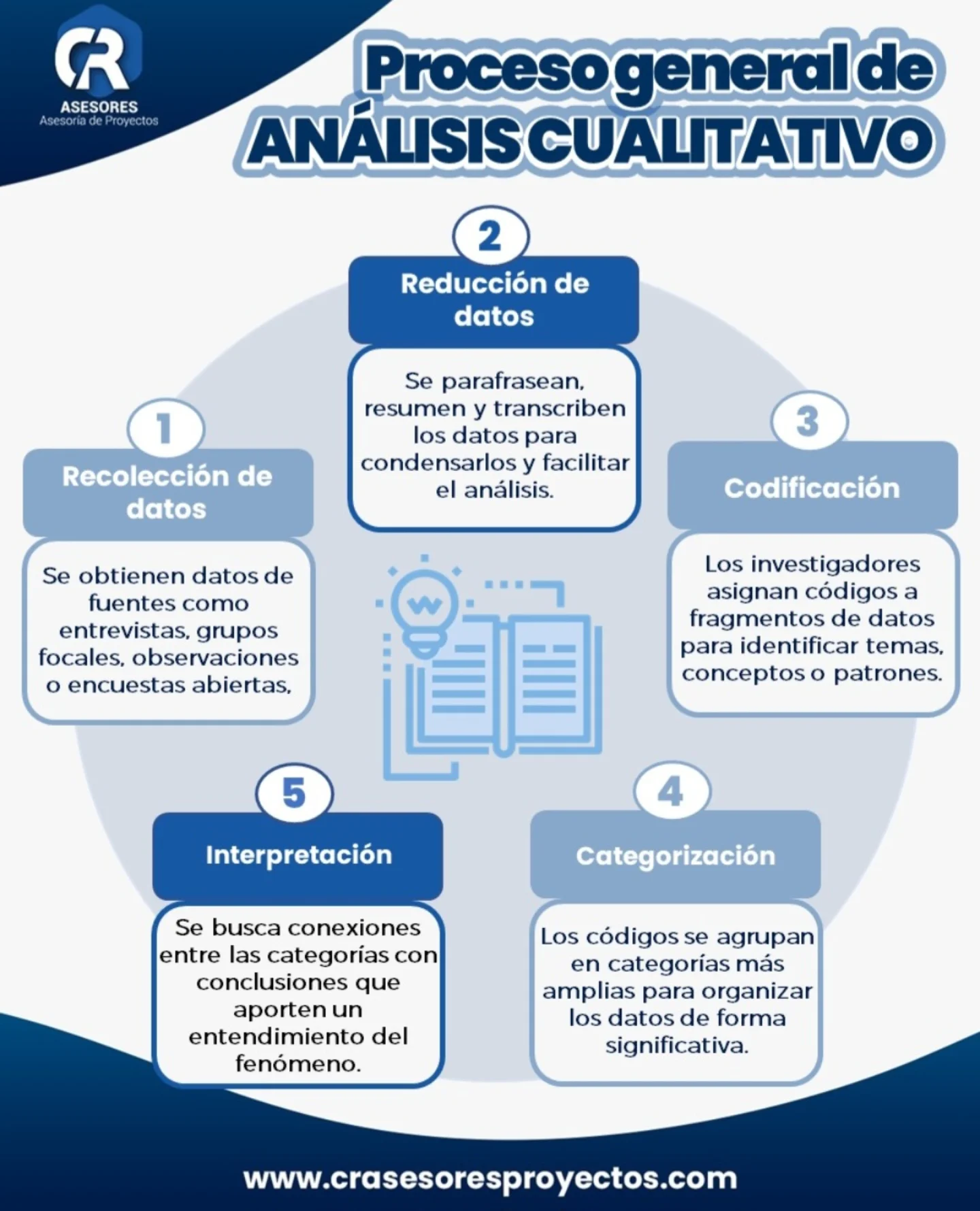 CR - El proceso de análisis cualitativo busca comprender experiencias y ...
