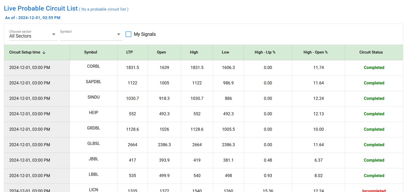 Status... - Chukul, Profit optimizer & Decision Support System