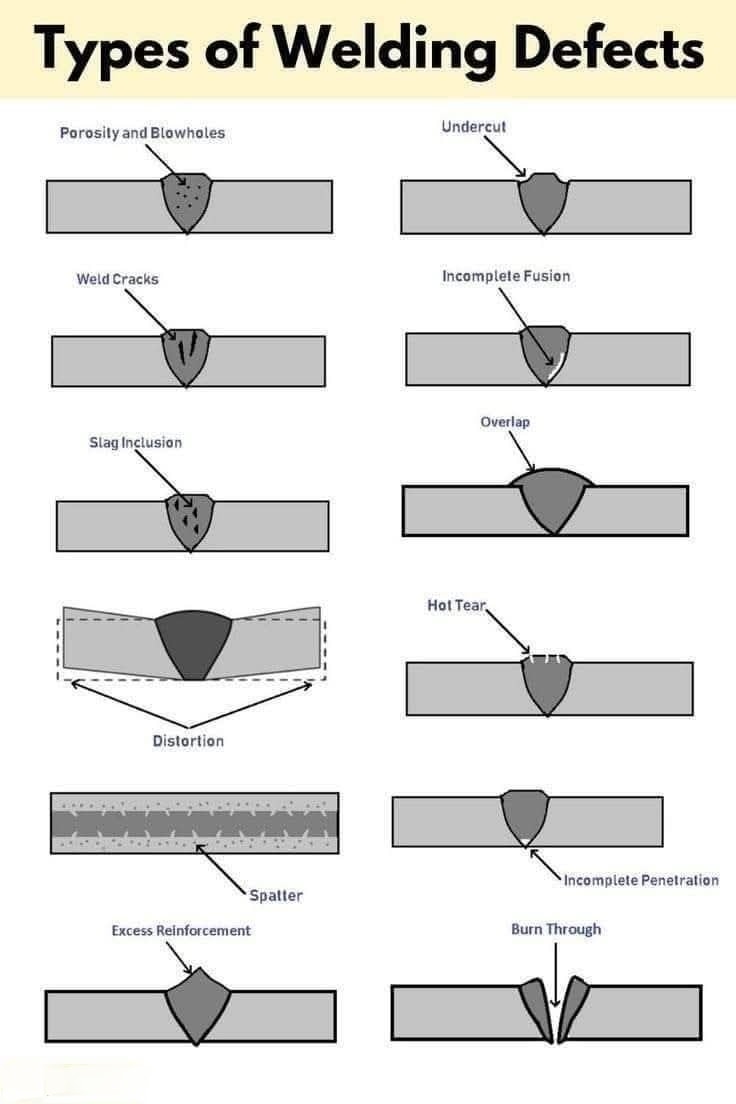 Piping - Types of Welding Defects | Facebook