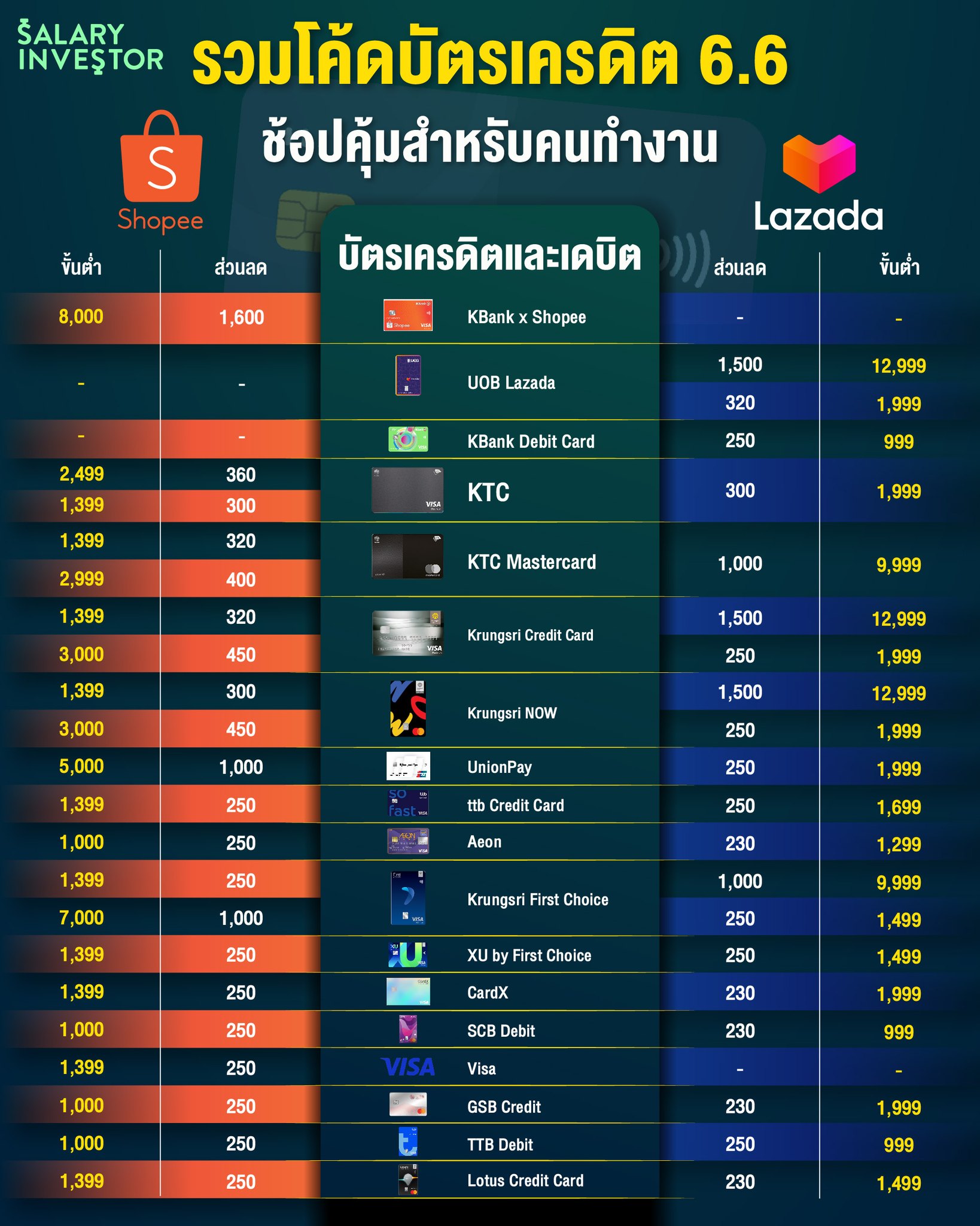 Salary Investor - รวมโค้ดส่วนลดบัตรเครดิต 6.6 ทั้ง Shopee...