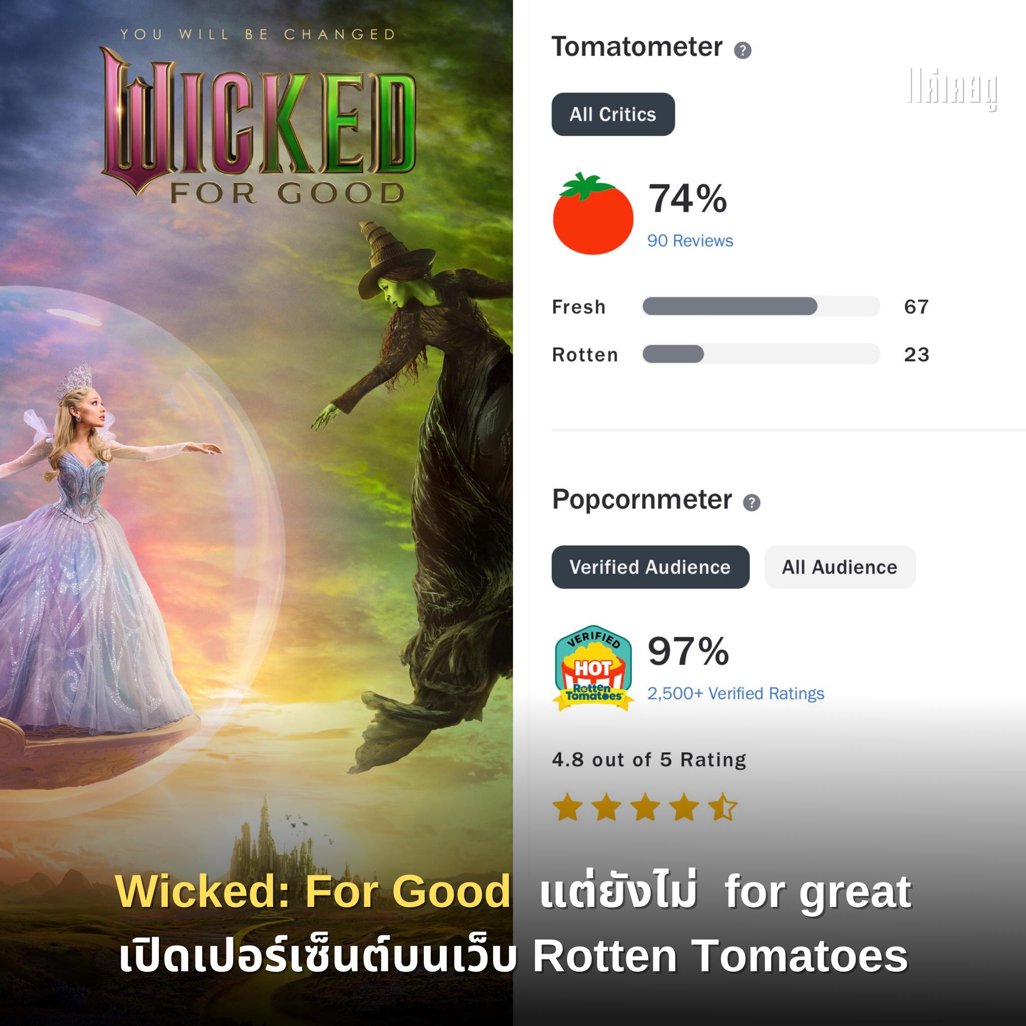 แค่เคยดู - เปิดเปอร์เซ็นต์แรกจากนักวิจารณ์ 😌🍅 .... | Facebook