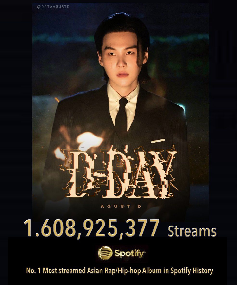 AgustD's 'D-DAY' has officially made history as the #1 Most