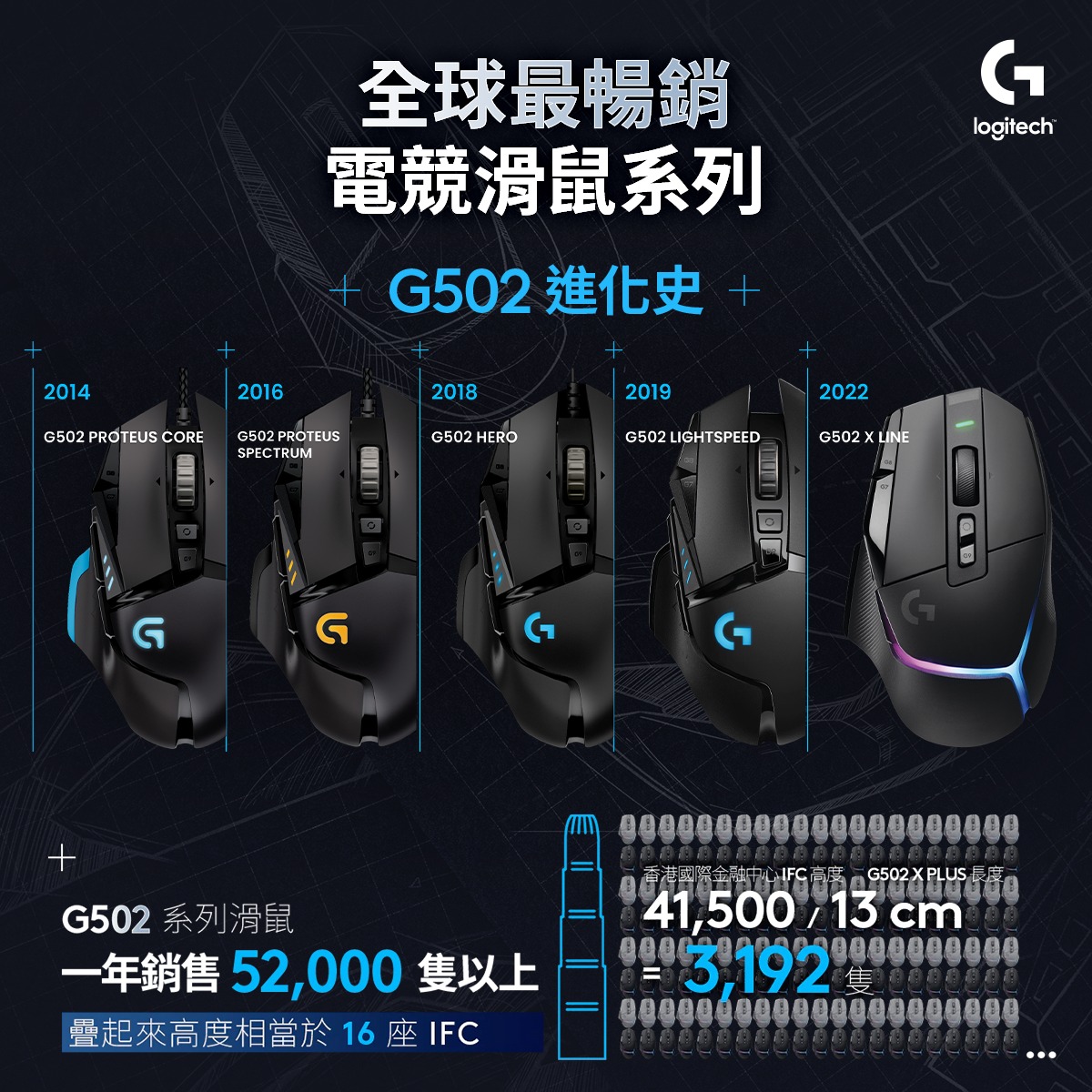 Logitech - 🎉 Logitech G 【G502系列十週年大慶】🎉 見證G502 不凡之旅，與你在電競路上繼續向前邁進 👾 由首次 ...