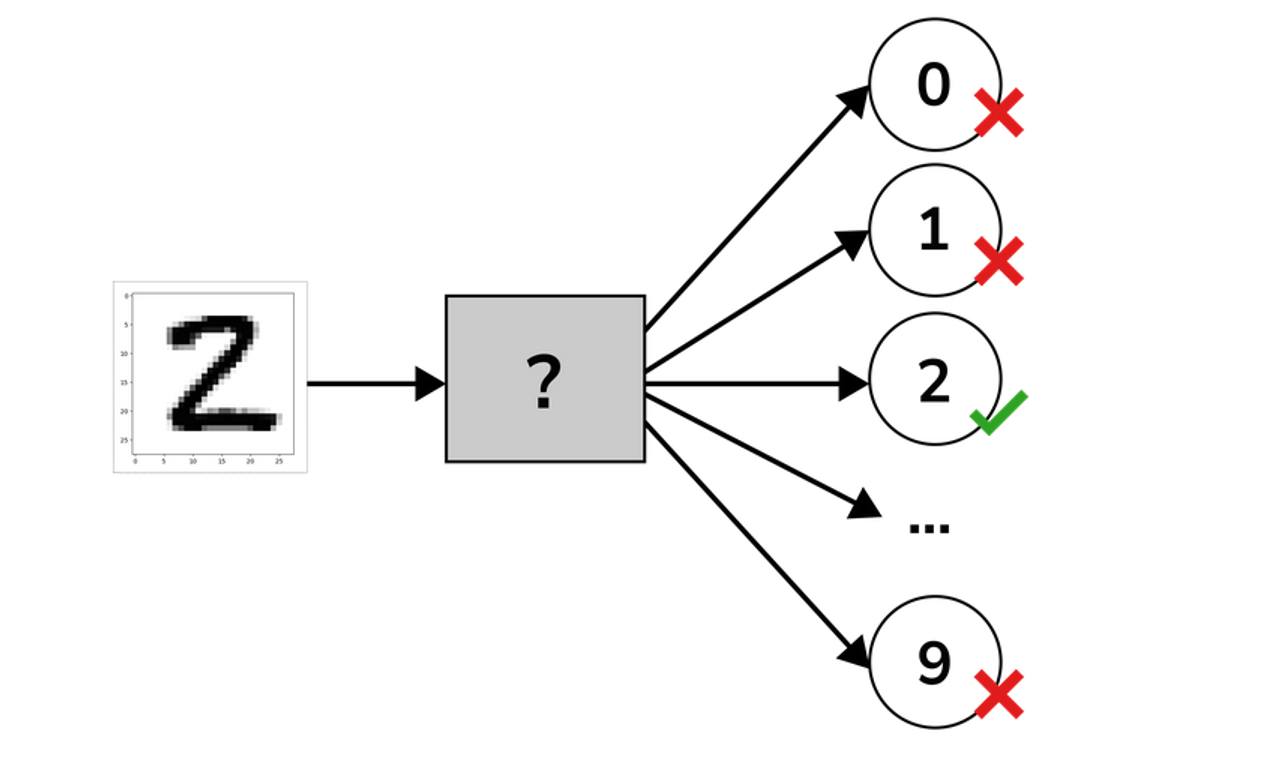 Python Projects - MNIST Multi-Class Classification What...