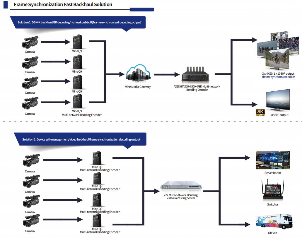 Mine LTE Bonded Cellular Router And Video Decoder
