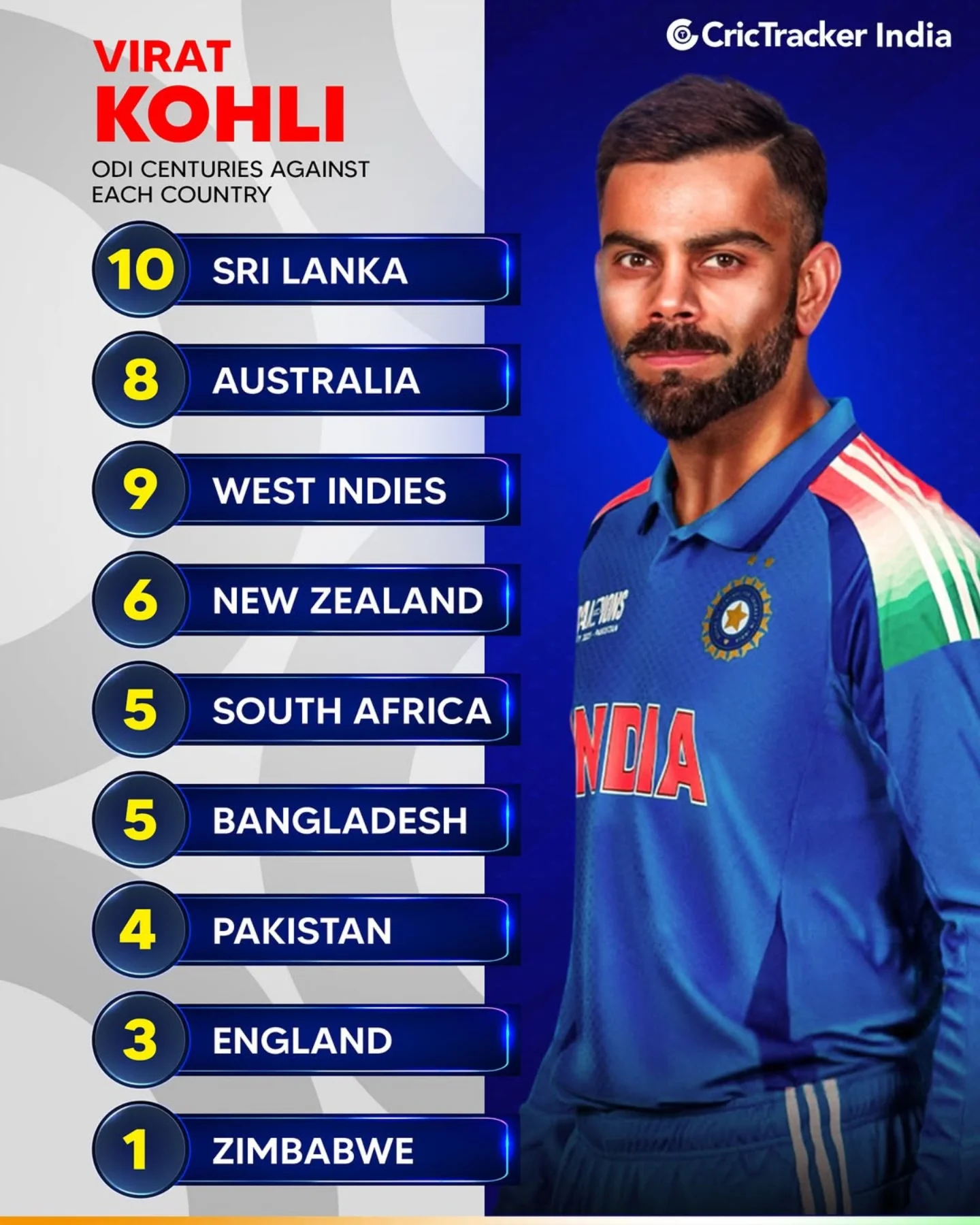 CricTracker - A century list that keeps growing 💯📊 As the Australia ...