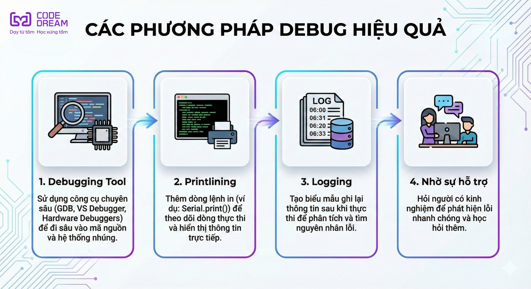 🛠 CÁC PHƯƠNG... - Code Dream - Where Your Dreams Come True | Facebook