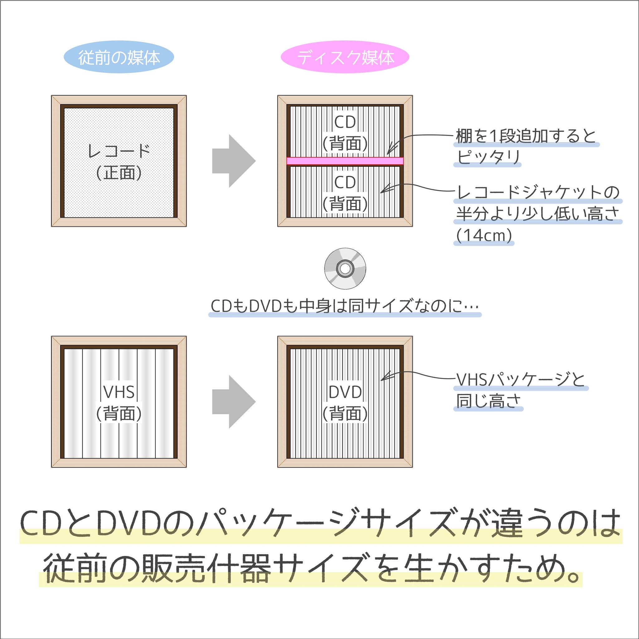 \なんでCDとDVDってパッケージの大きさ違うの？／ →... - アーキコンシェルジュ一級建築士事務所 | Facebook