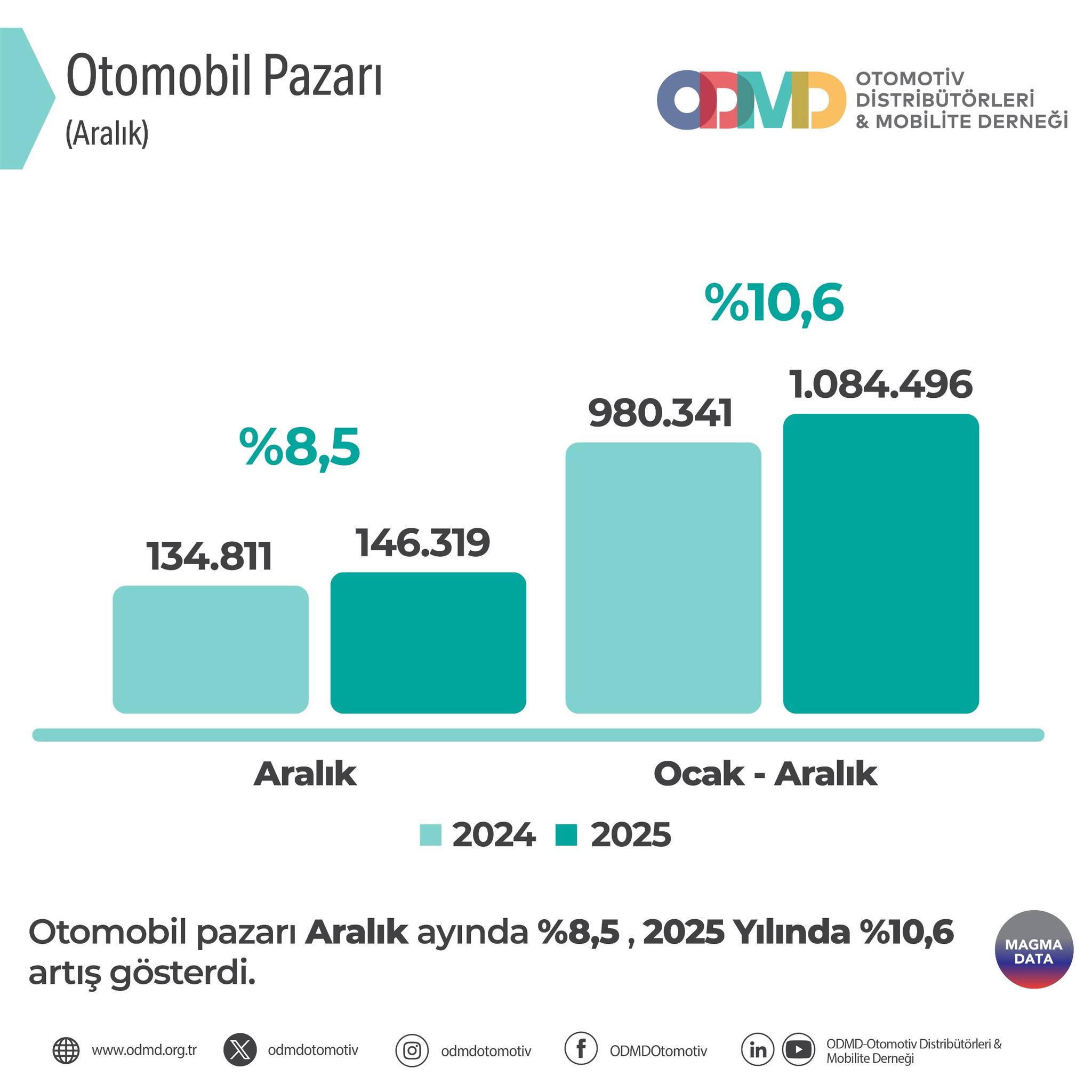 ODMD