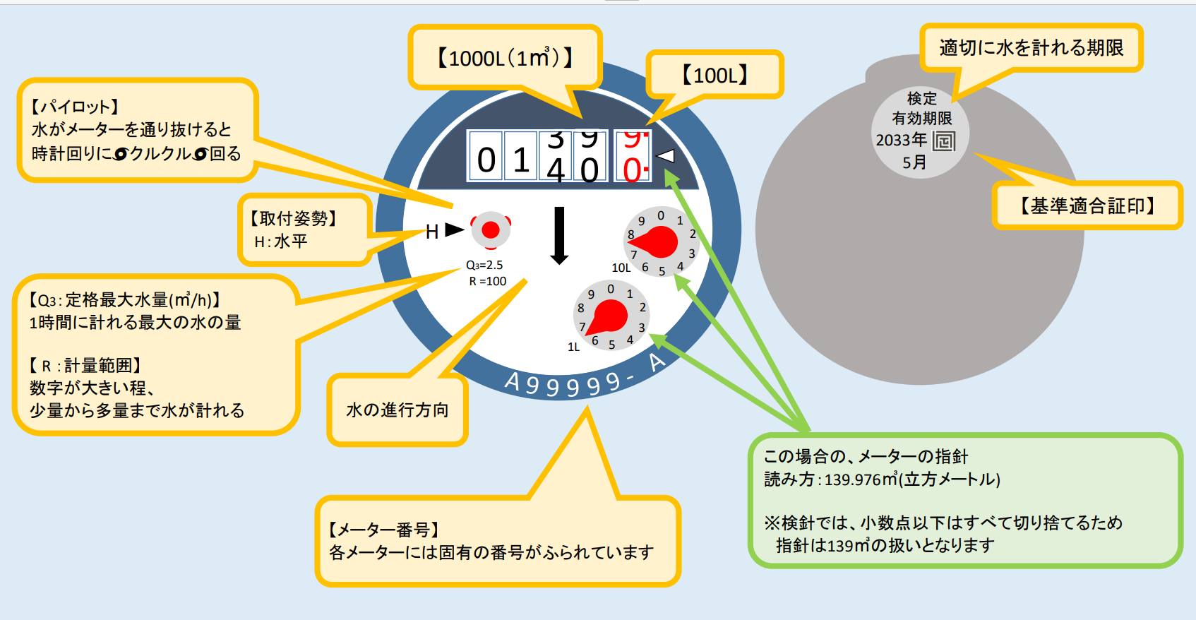 水道 メーター 見方