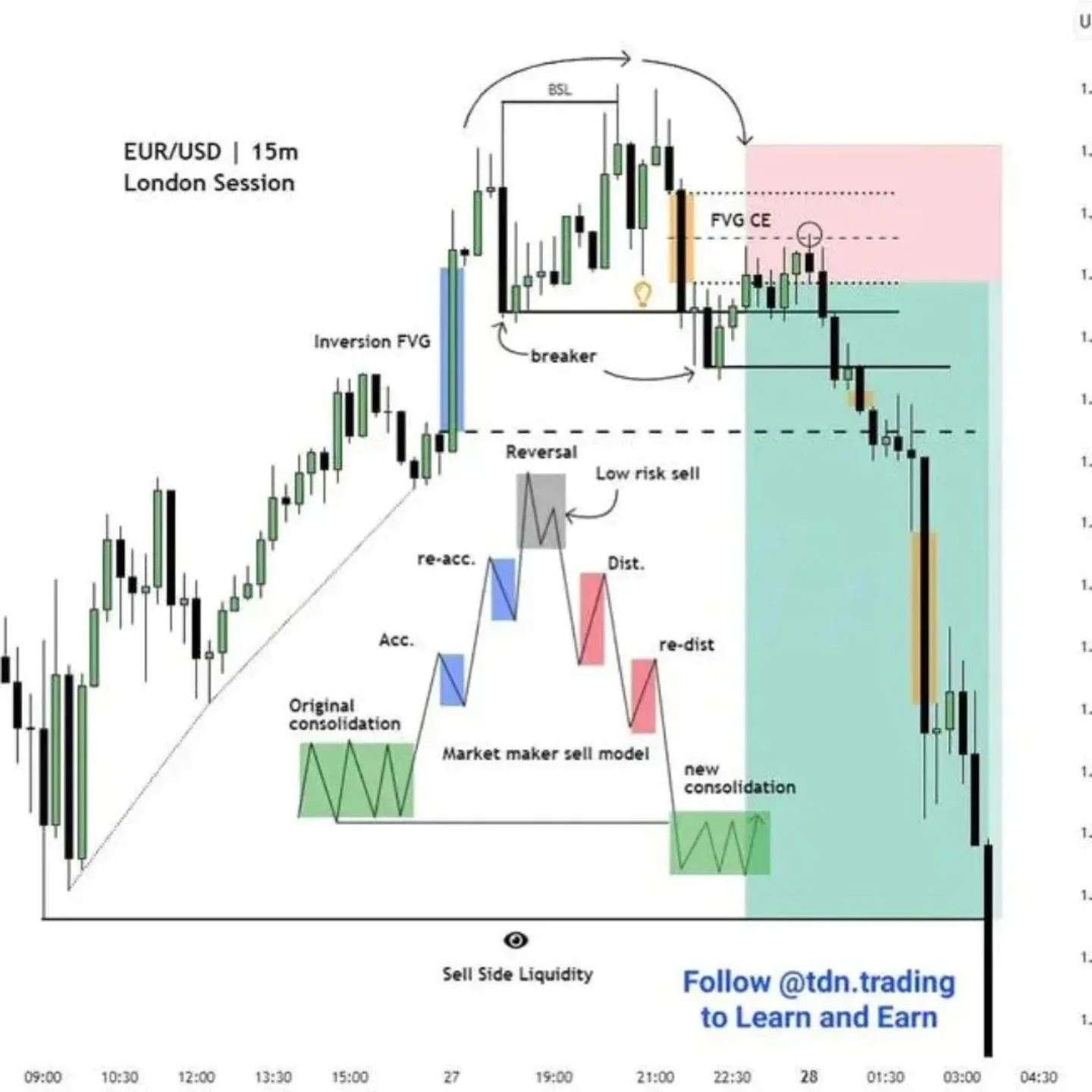 Markhor - EURUSD instraday 15m. RR=5:1. London session. Reversal sweep ...