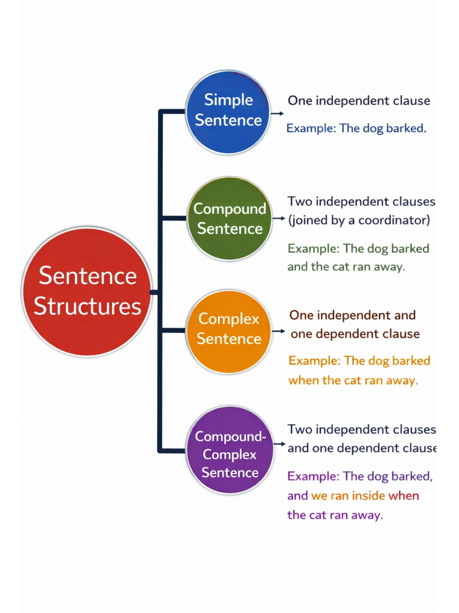 Sentence Structures . .... - English Fluency Hub | Facebook