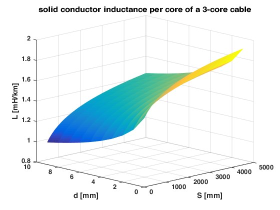Jorge - J1159: A simulation of solid conductor inductance per core of a ...