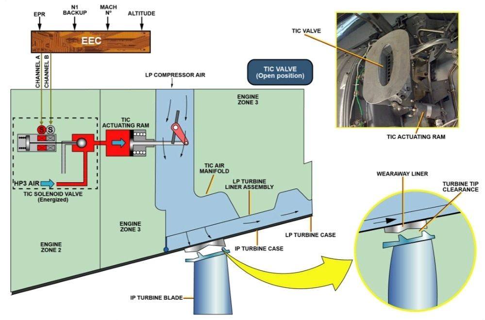 Aviation - Aircraft turbine engine, usually has a turbine case cooling ...