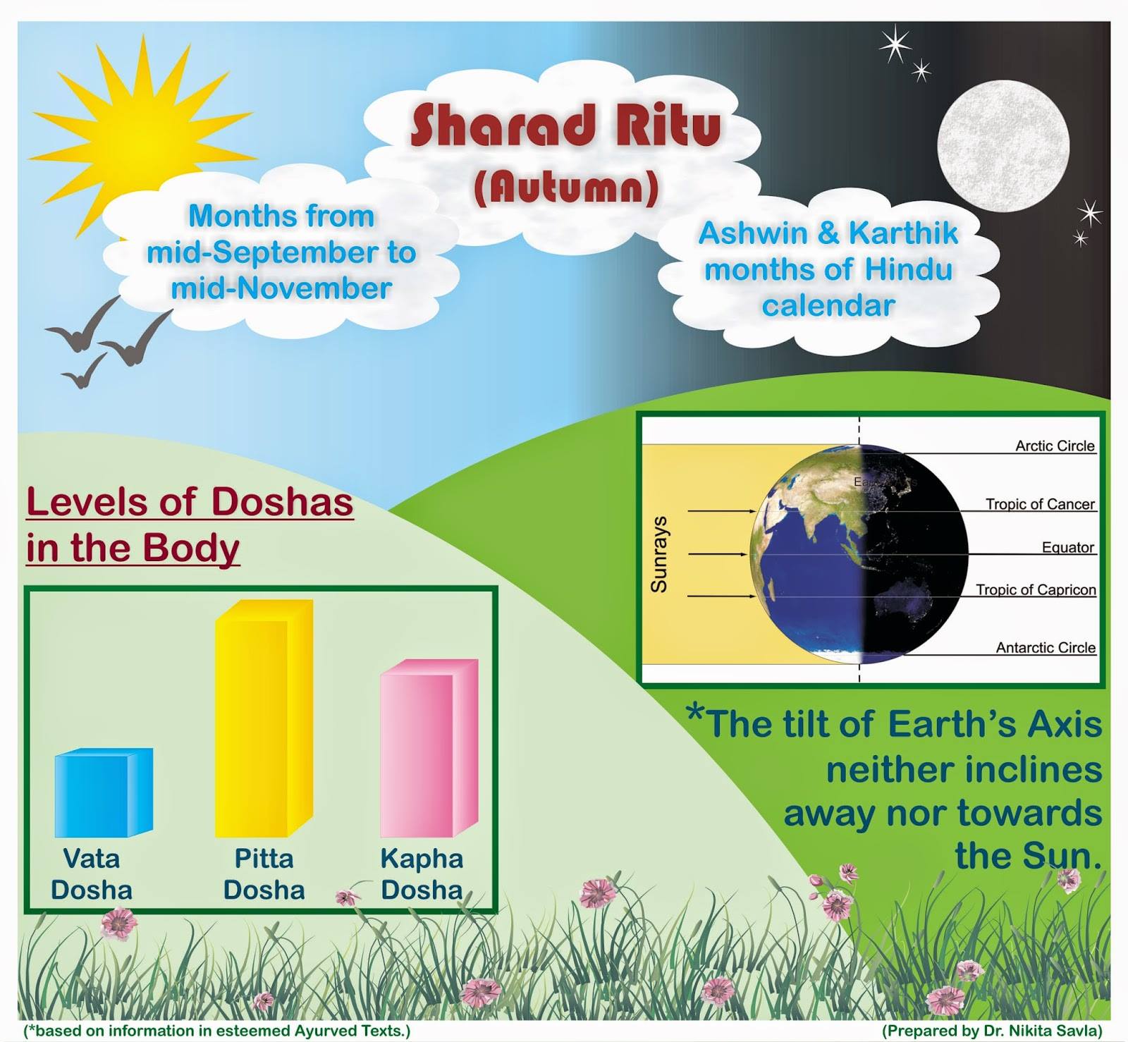 Kiaan Ayurveda - Sharad ritu Or Autumn Season # Pitta... | Facebook