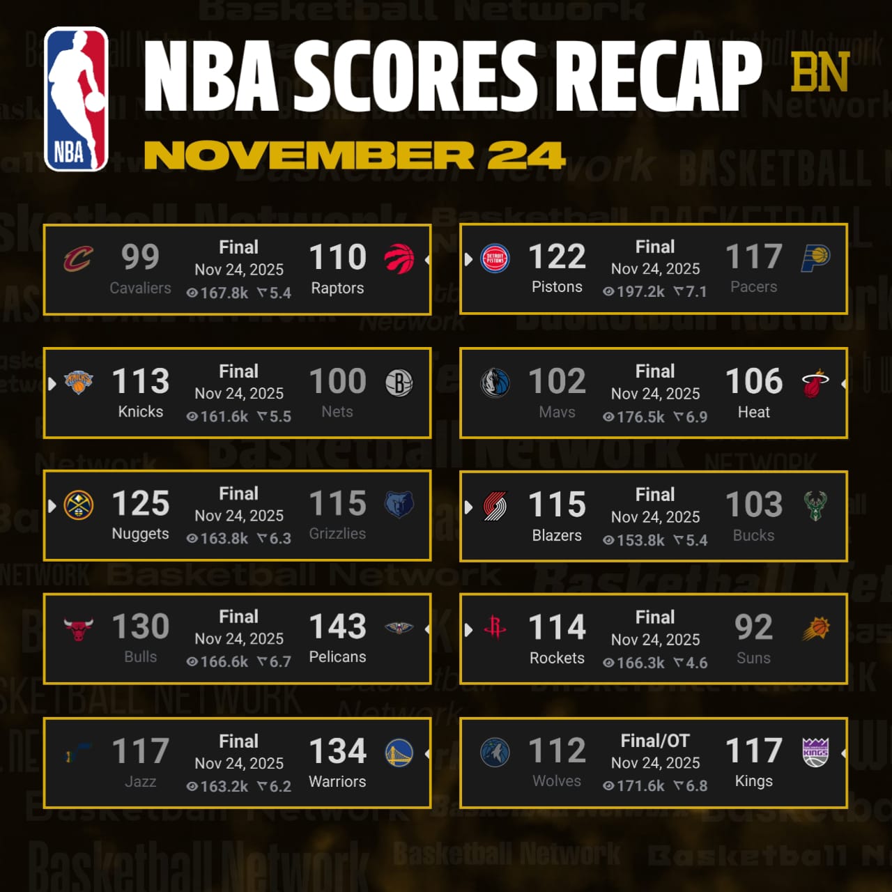 🏀 NBA SCORES RECAP 📅 November 24,... - Basketball Network | Facebook