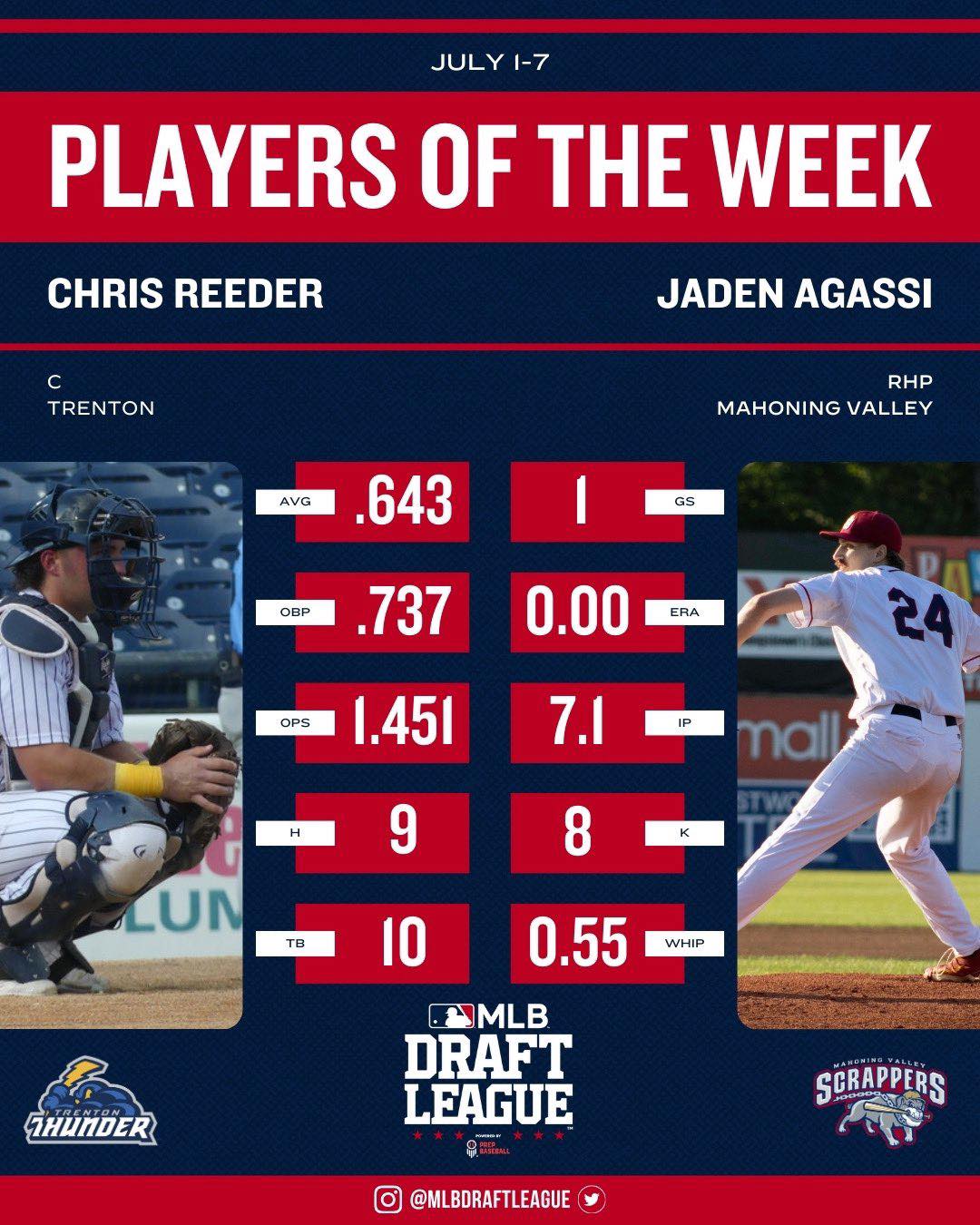 Congrats to Scrapper Jaden... - Mahoning Valley Scrappers