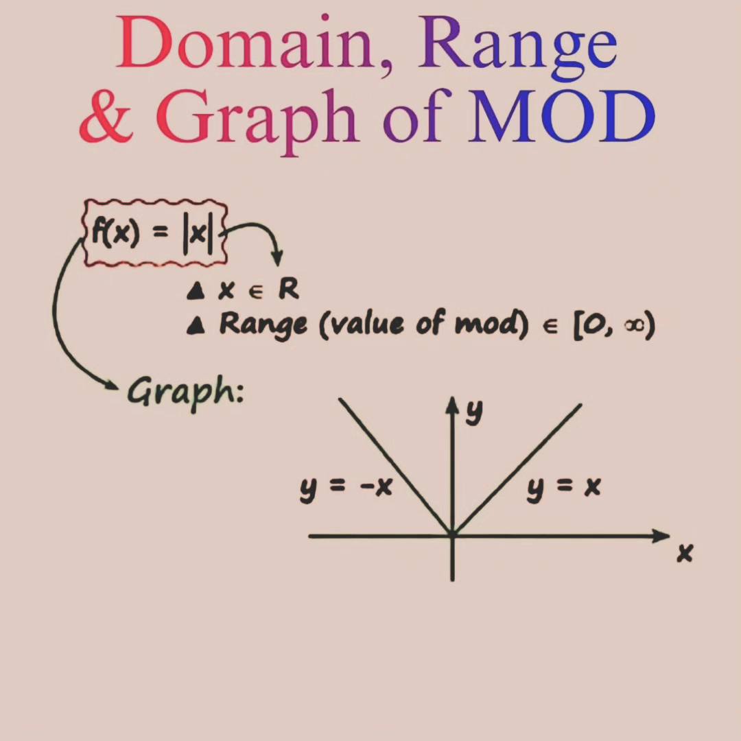 Mathematics Hub - Domain and range of mod | Facebook