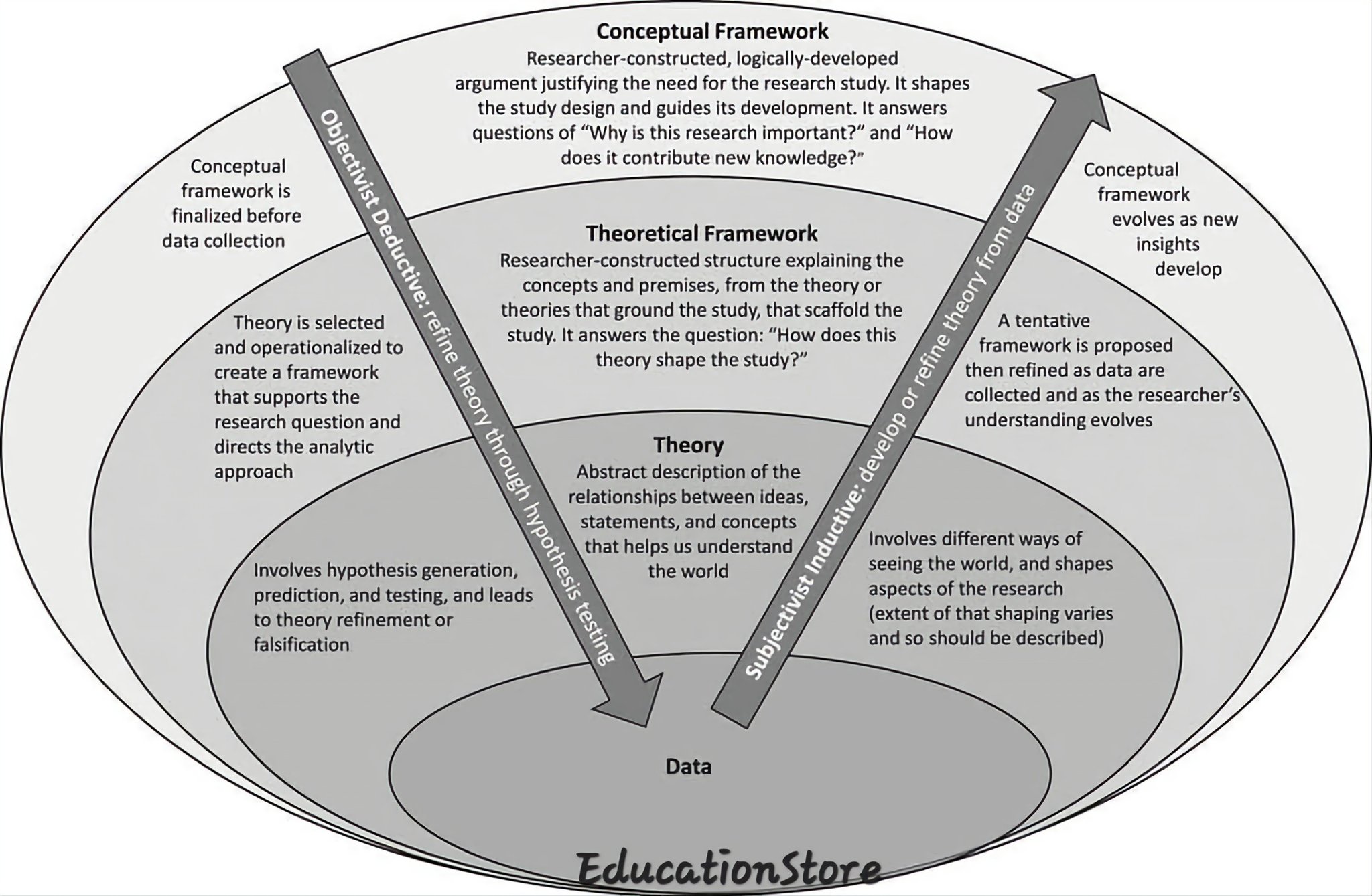 EducationStore - Distinction between Theory, Theoretical Framework and ...