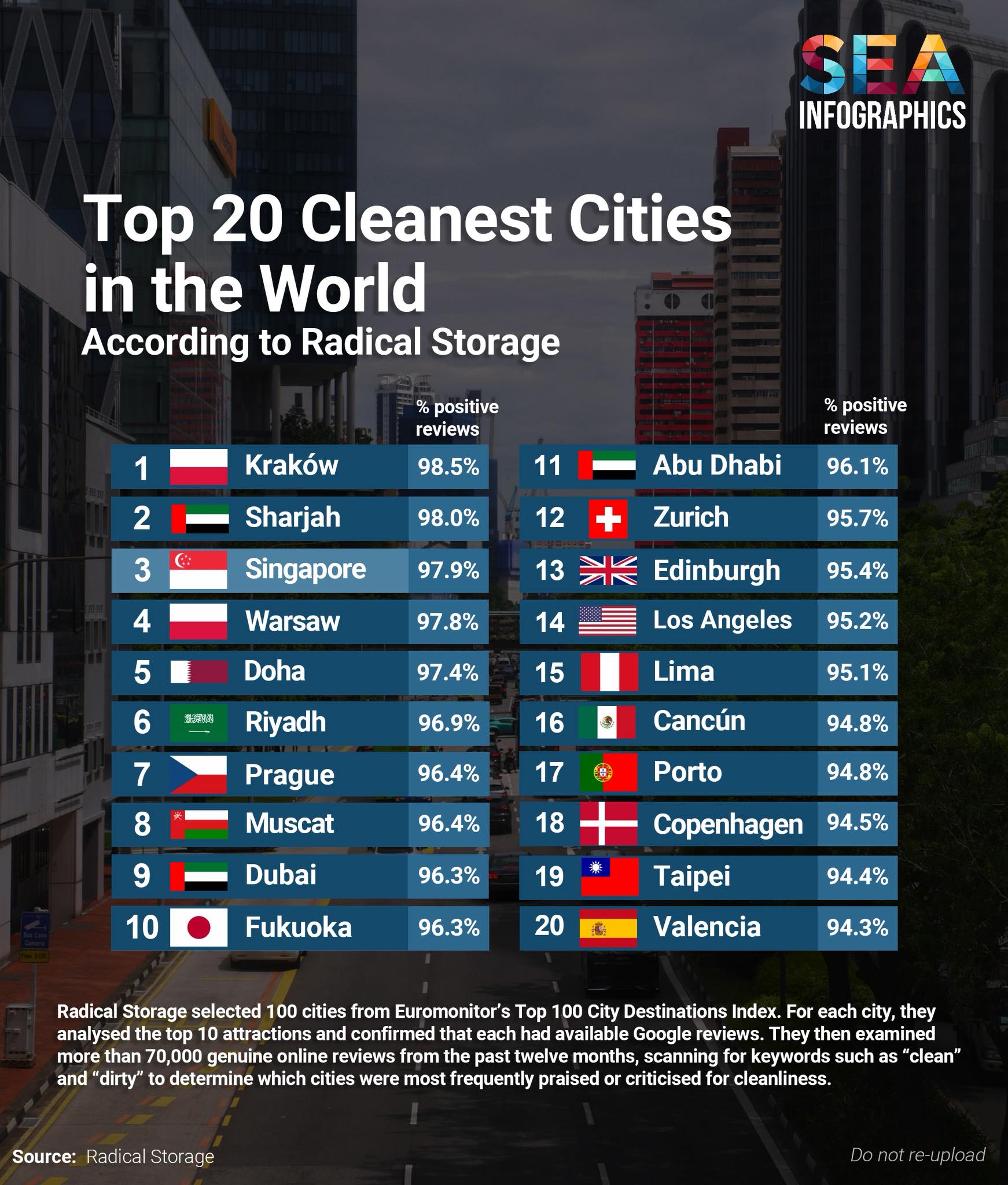 🌍 Top 20 Cleanest Cities in the World —... - SEA Infographics | Facebook