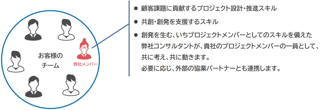 行動観察コンサルティングの2つのプロジェクトプロセス 行動観察 