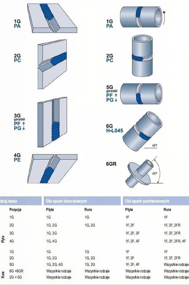 Piping - Welding positions: From 1G to 6GR — each position requires ...