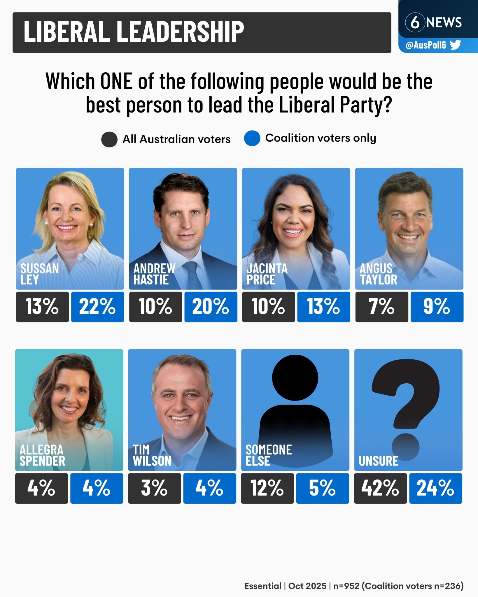 NO - It seems only 13% of Australians support Sussan Ley as Liberal ...