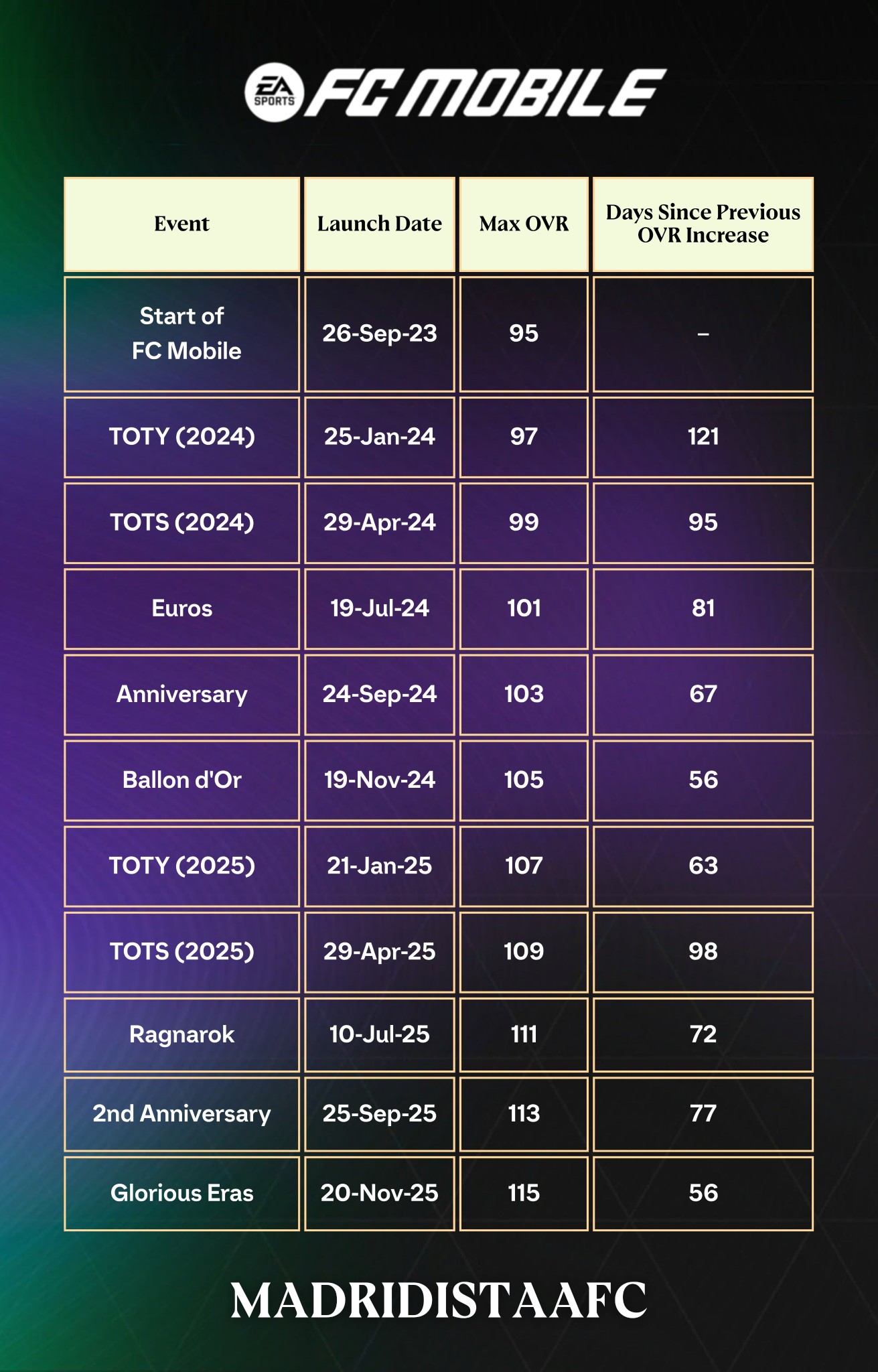 The OVR Race Continues Glorious Eras is confirmed with a max