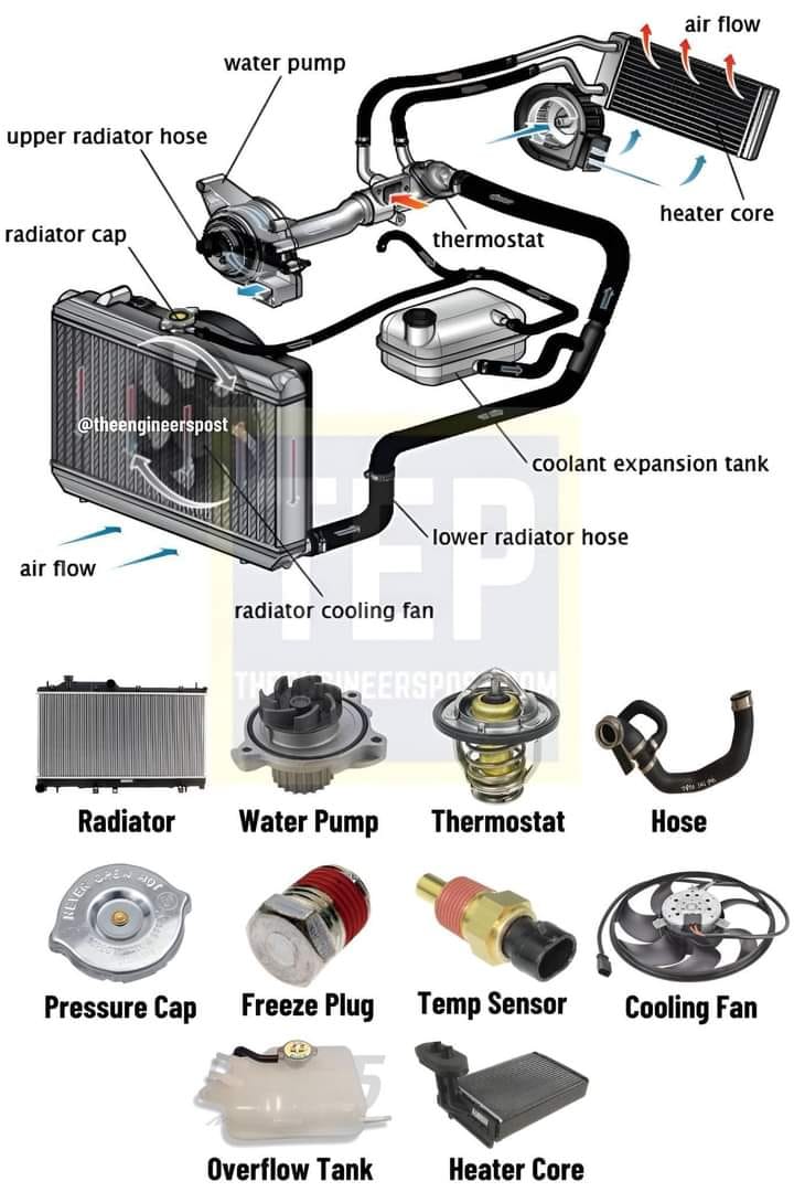 Nenmene - 📌 Following are the Main Parts of the Cooling System in the ...