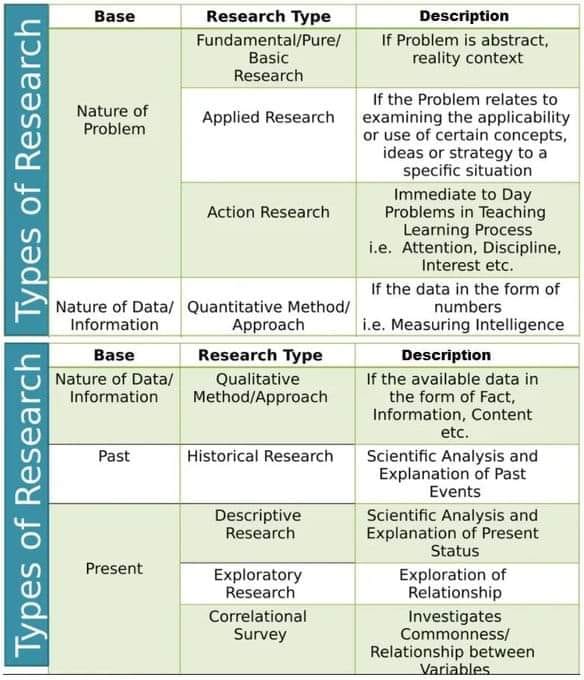 RESEARCH SCHOLAR ALERTS | Types of Research | Facebook
