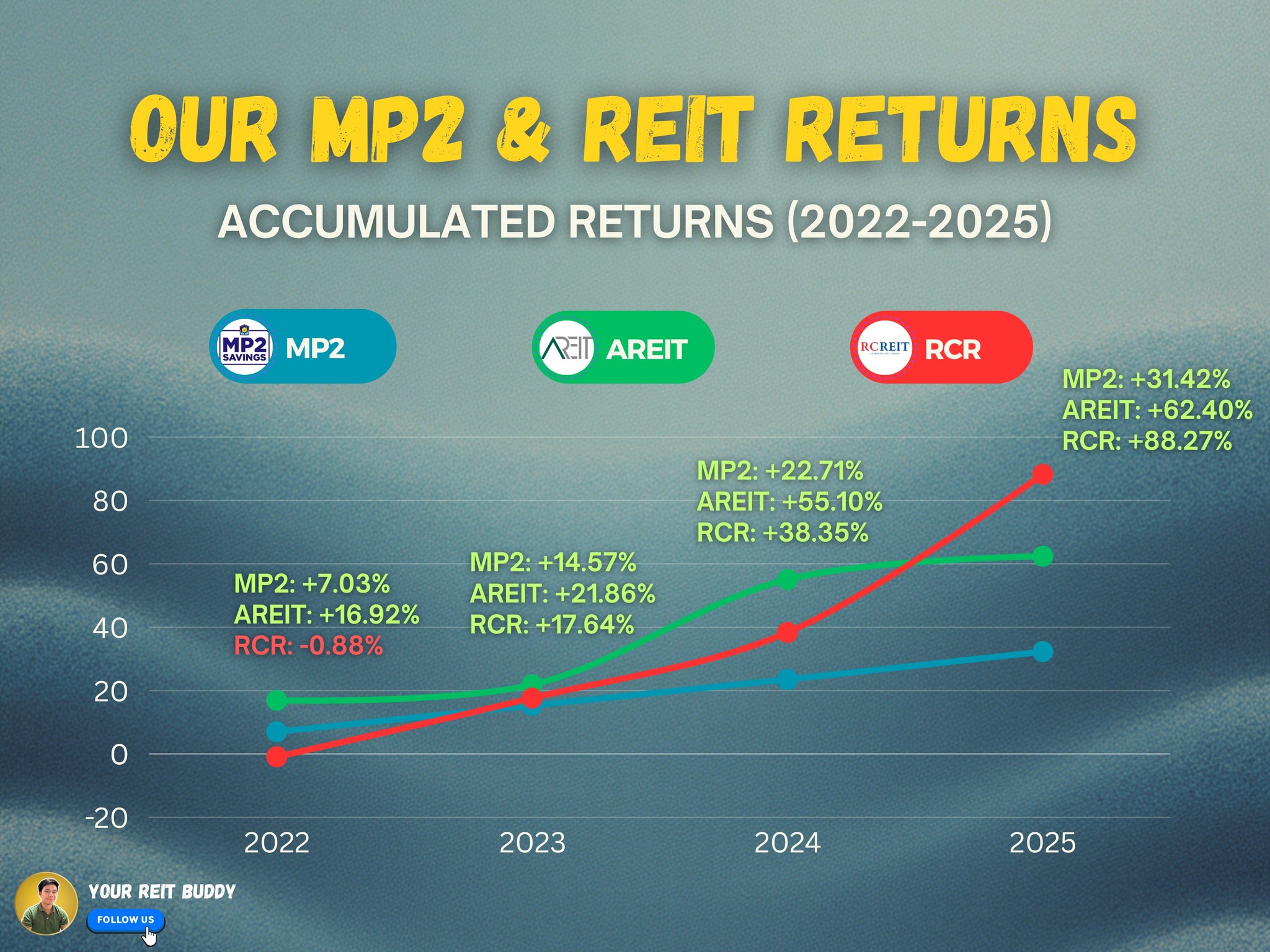 Your - Our MP2 and REIT accumulated returns since 2022 Ang Pagibig MP2 ...