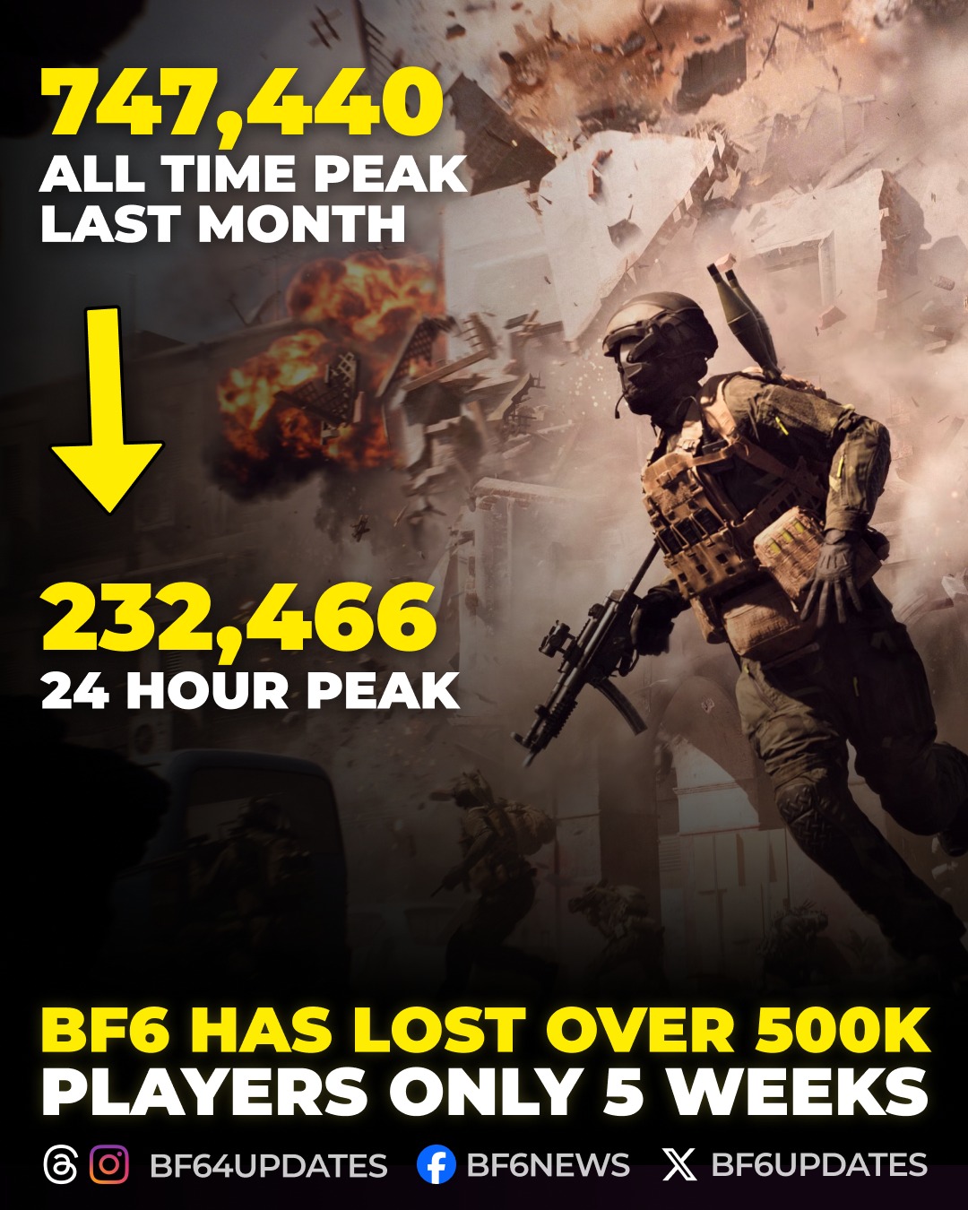 Battlefield - Player numbers for Battlefield 6 have taken a massive hit ...