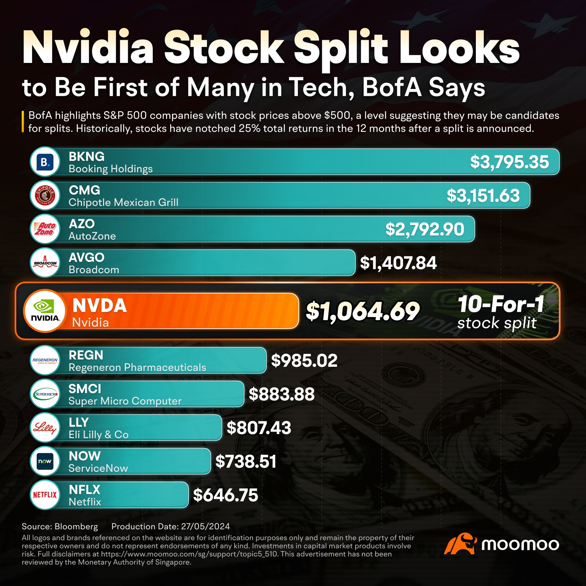 Moomoo - Nvidia’s 10 for 1 stock split last week excited many investors ...