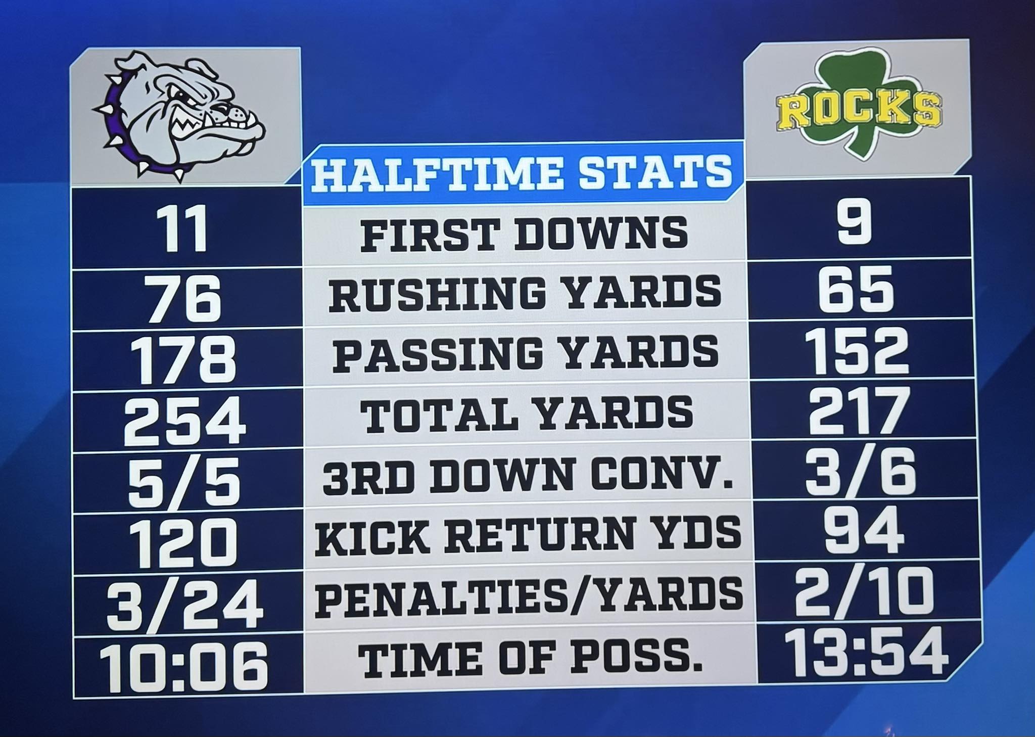 🏈 WESTFIELD FOOTBALL HALFTIME STATS... - Noblesville Scanner | Facebook