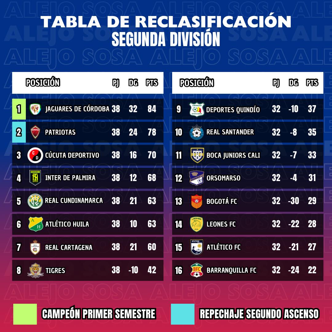 Alejo Sosa - Tabla de reclasificación de la Segunda... | Facebook