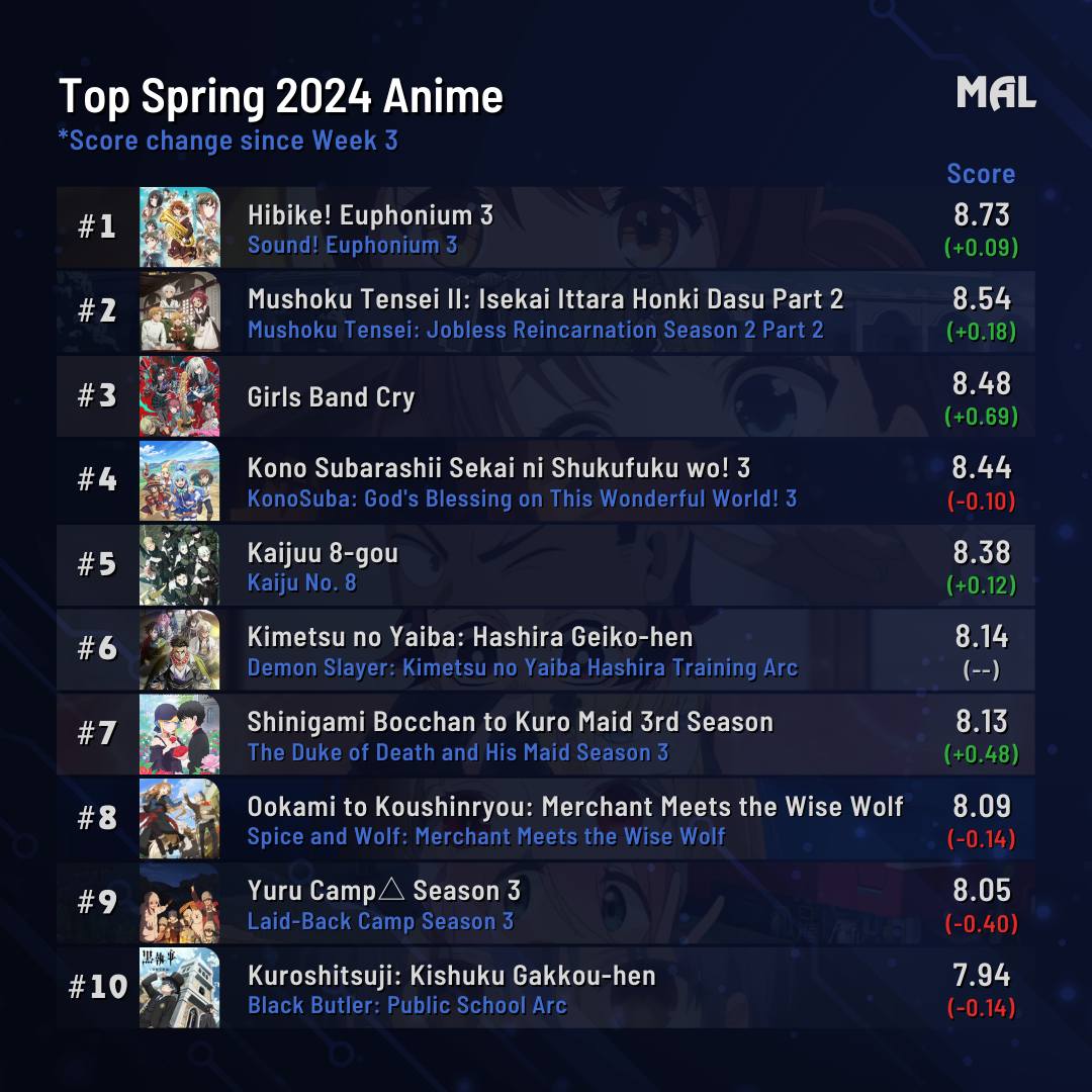 MyAnimeList.net - Here is the final ranking for Spring...