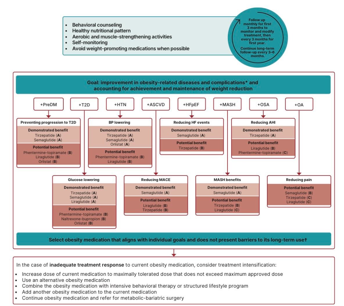 ADA Standards of Care in Overweight and Obesity 2026 🩷 Ref: https://diabetesjournals.org/docm-care /article/doi/10.2337/doci25-0008/164233/Pharmacologic-Treatment-of-Obesity -in-Adults