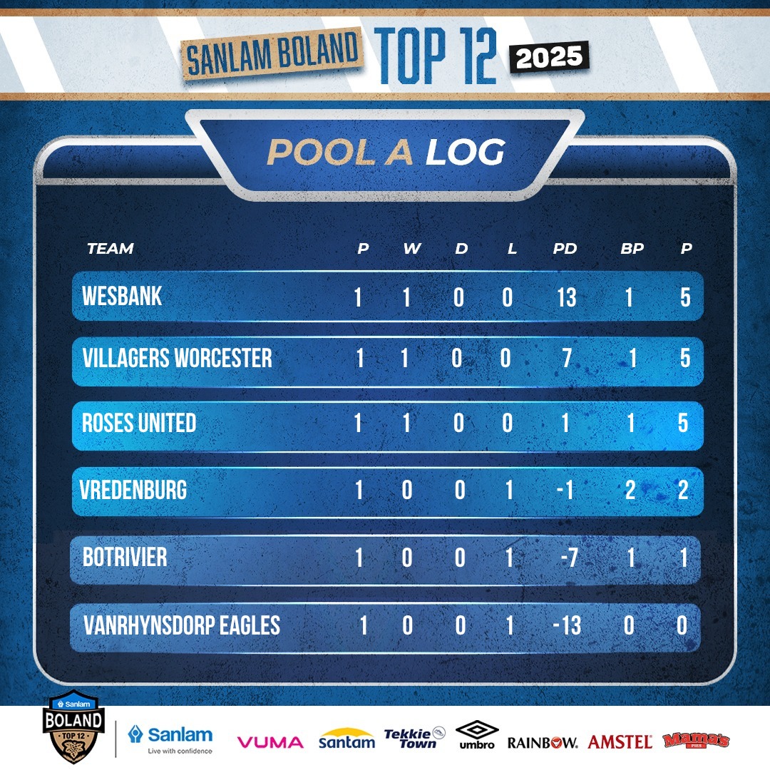 𝐒𝐀𝐍𝐋𝐀𝐌 𝐁𝐎𝐋𝐀𝐍𝐃 𝐓𝐎𝐏 𝟏𝟐 𝐖𝐄𝐄𝐊 𝟏 𝐋𝐎𝐆𝐒... - Boland Rugby Union-BRU | Facebook