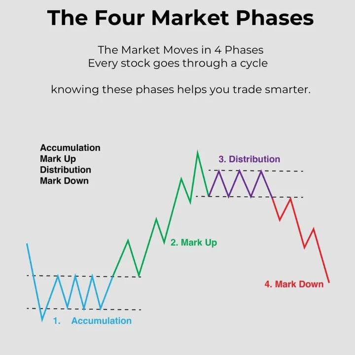 TradeTrendTrackers | The Four Market Phases wyckoff Logic 📊📊 | Facebook