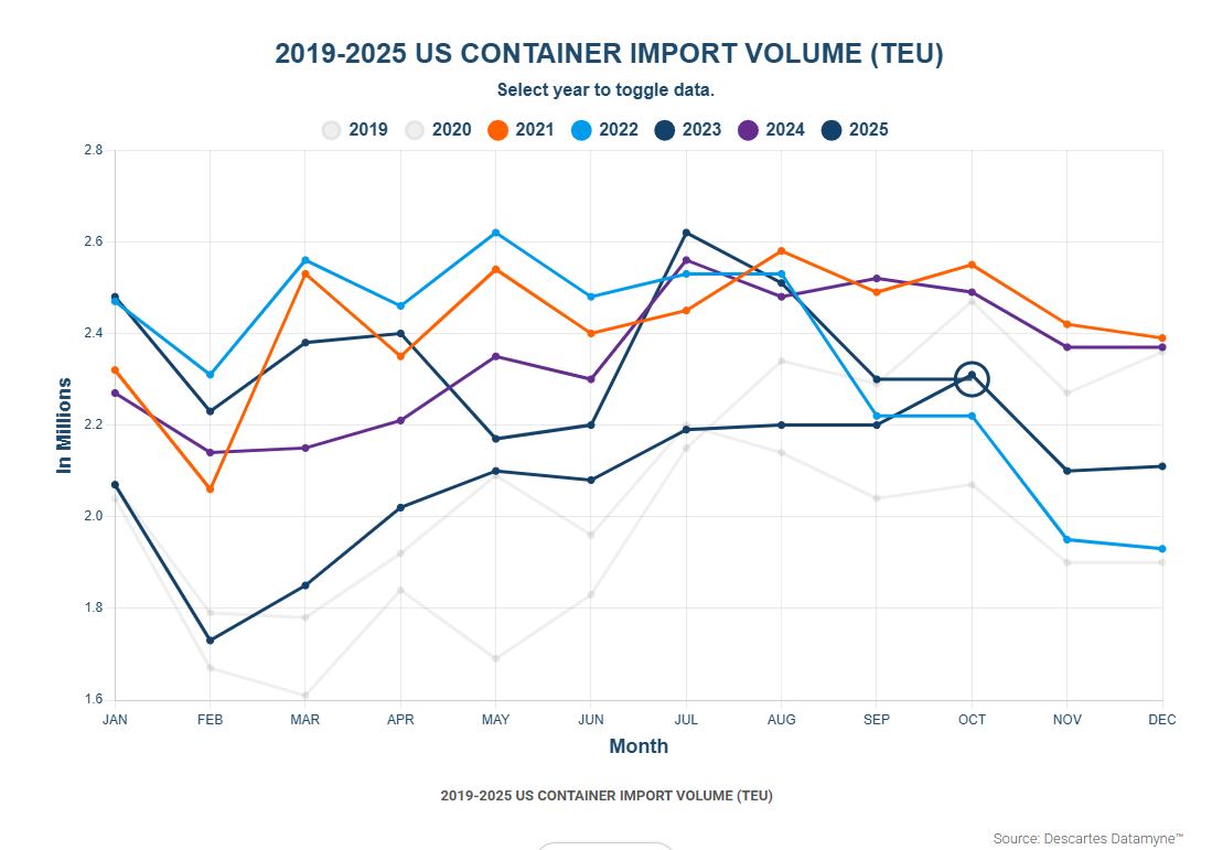 What's - Retailers Predict Continued Declines for Container Imports ...
