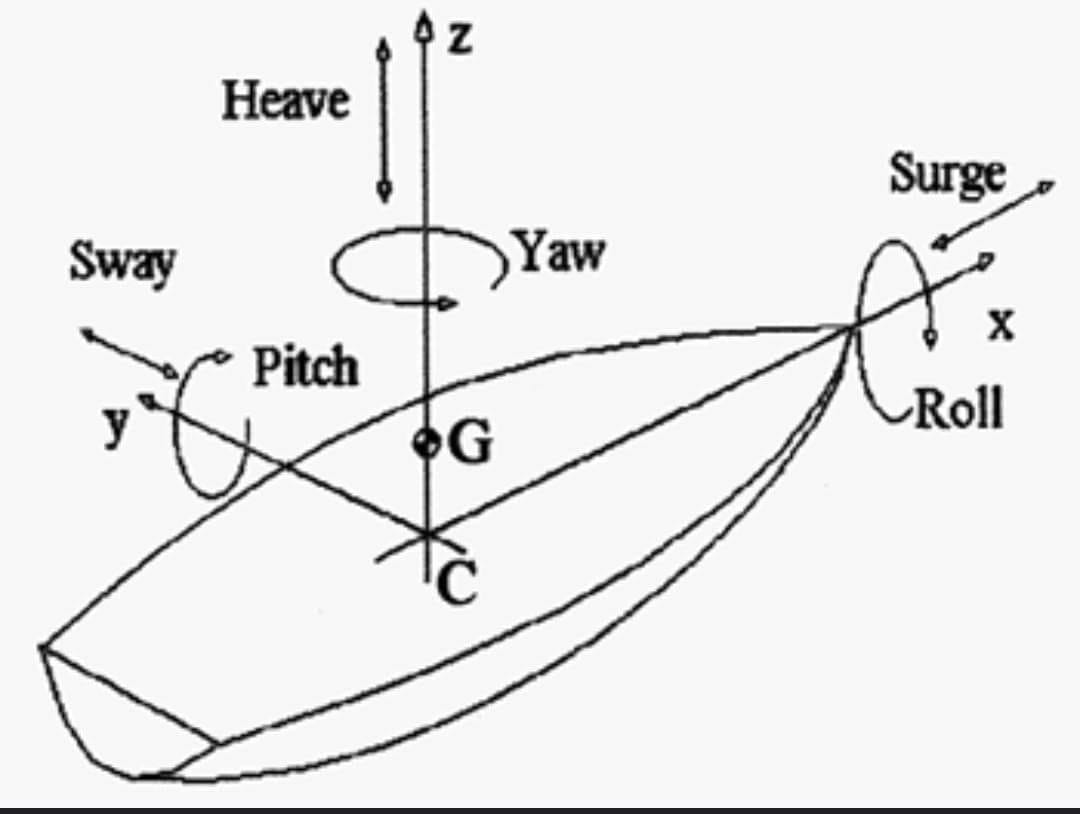 Sea and Ships | 🚢 Understanding the Motion of Ships: Six Degrees of ...